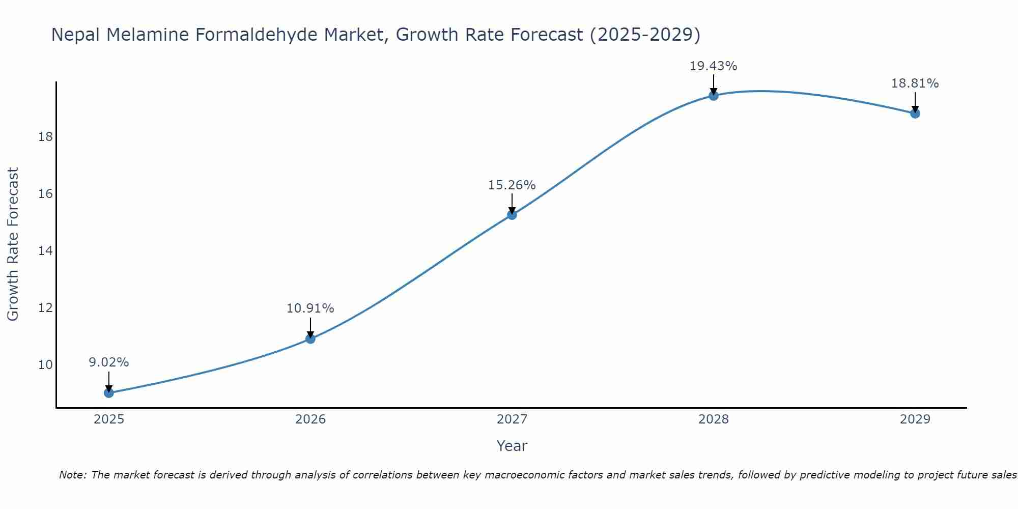 Nepal Melamine Formaldehyde Market Growth Rate