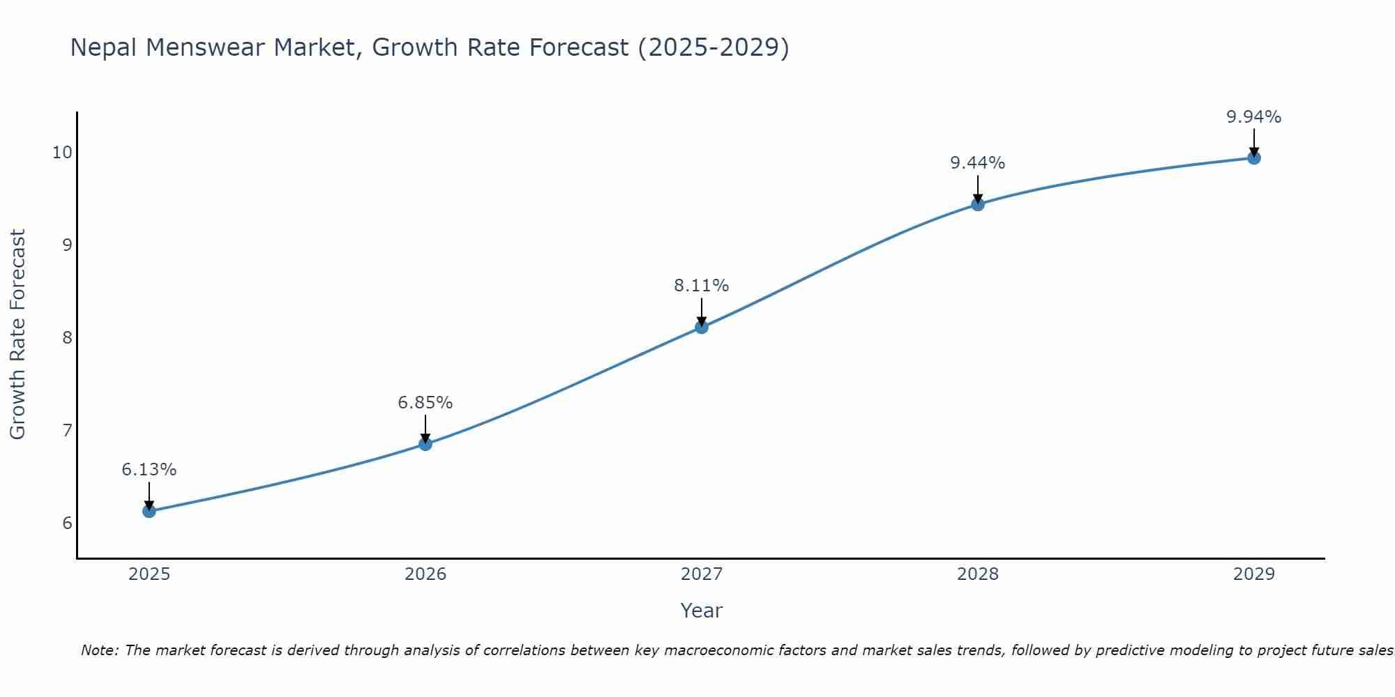 Nepal Menswear Market Size Growth Rate
