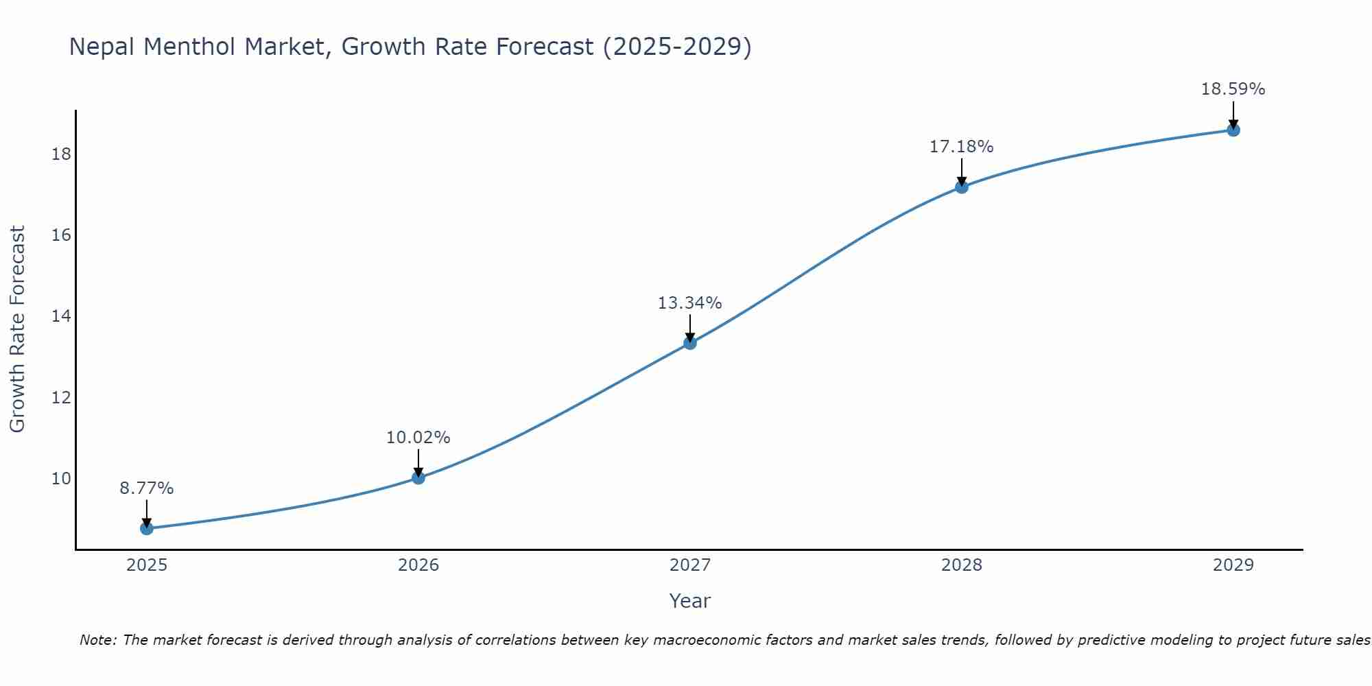 Nepal Menthol Market Growth Rate