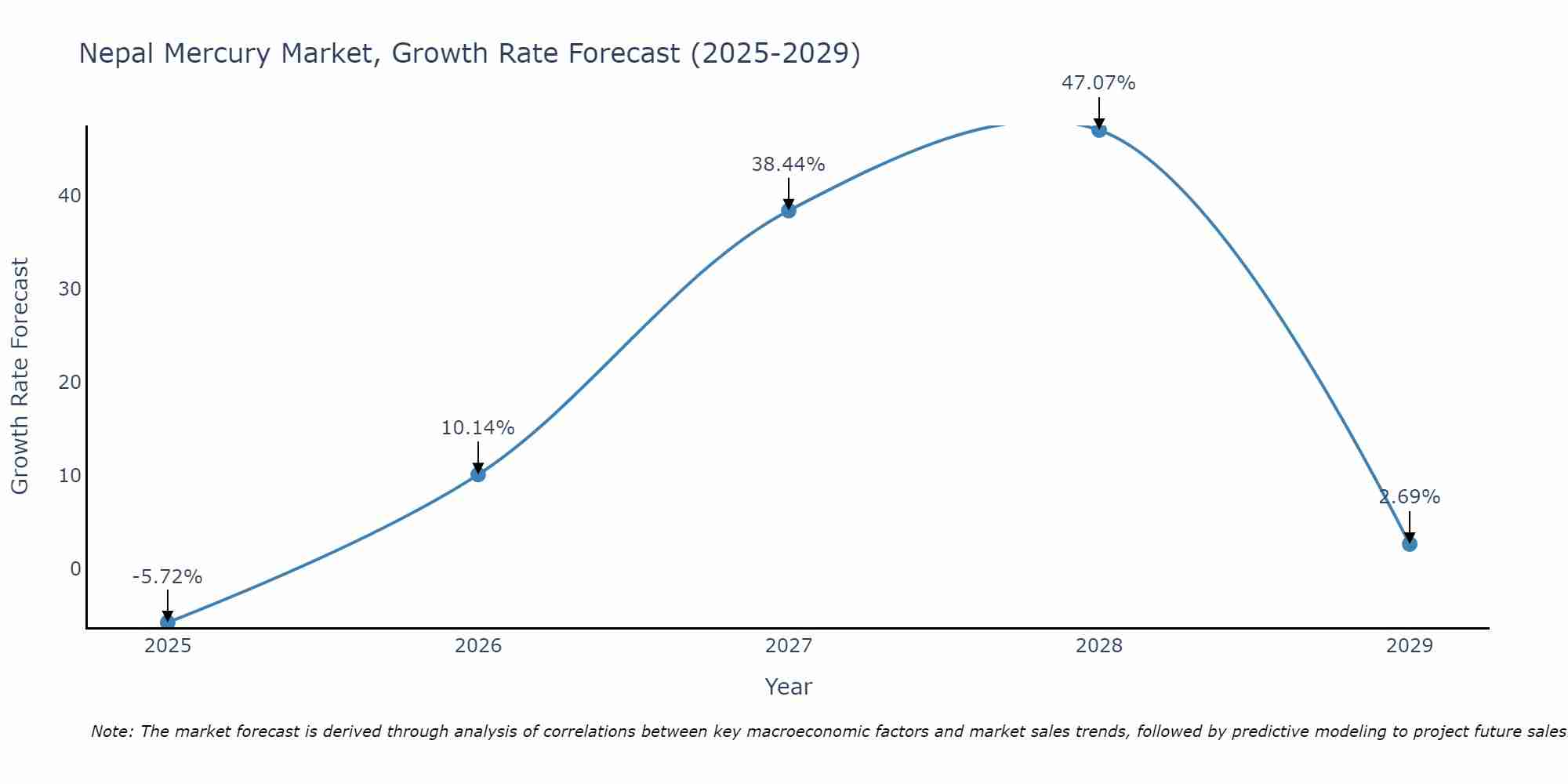 Nepal Mercury Market Growth Rate