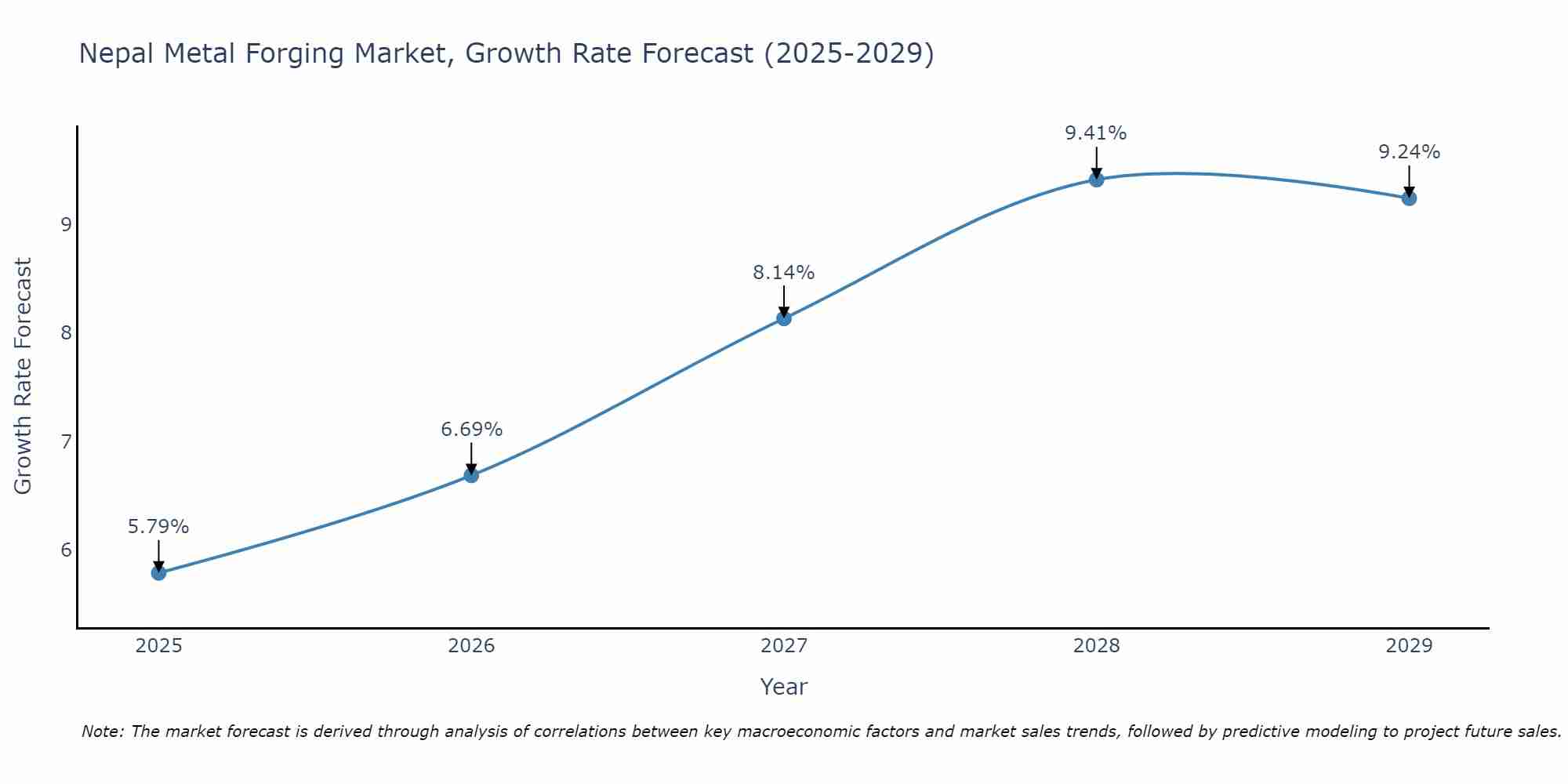 Nepal Metal Forging Market Growth Rate