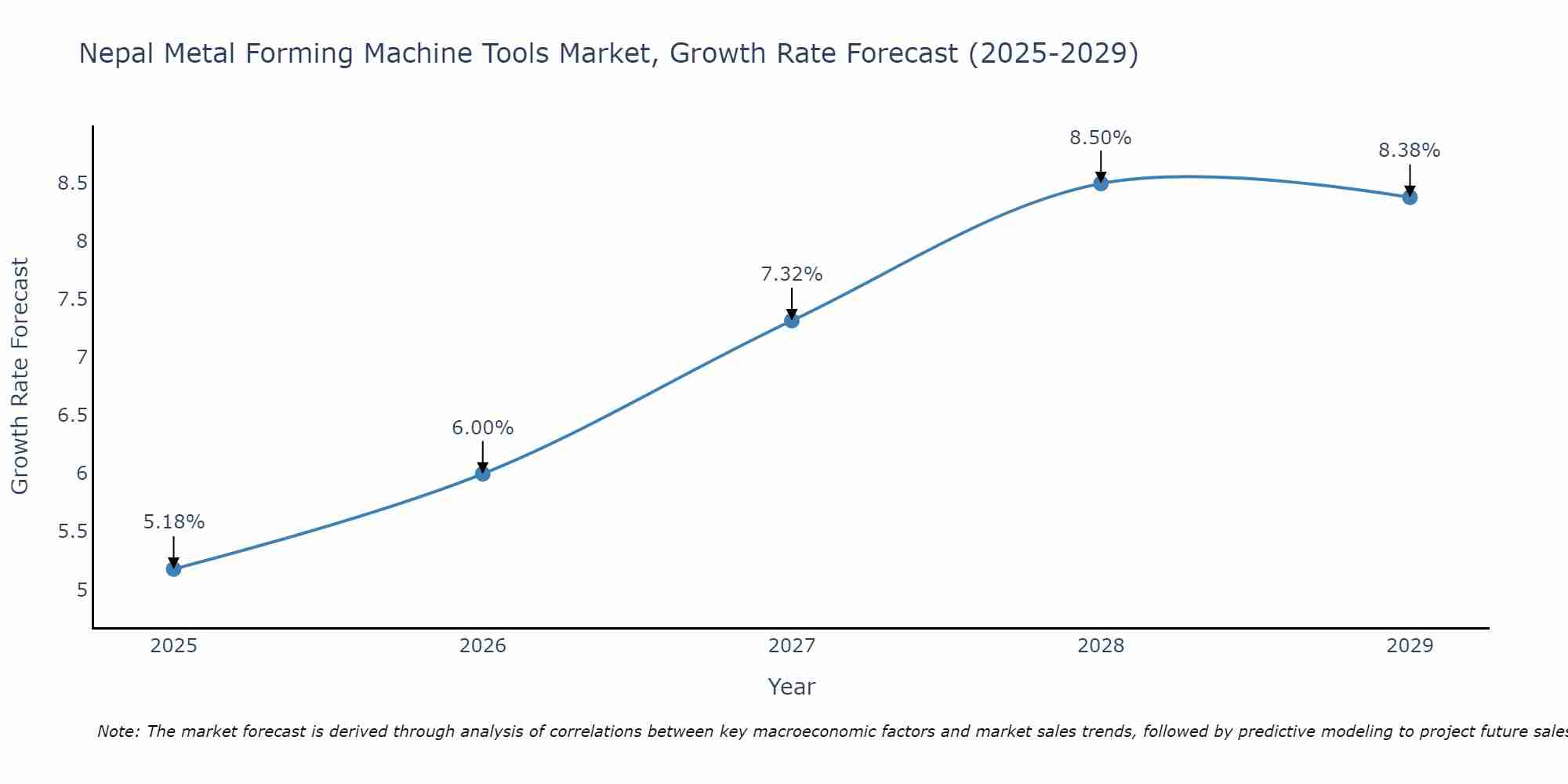 Nepal Metal Forming Machine Tools Market Growth Rate