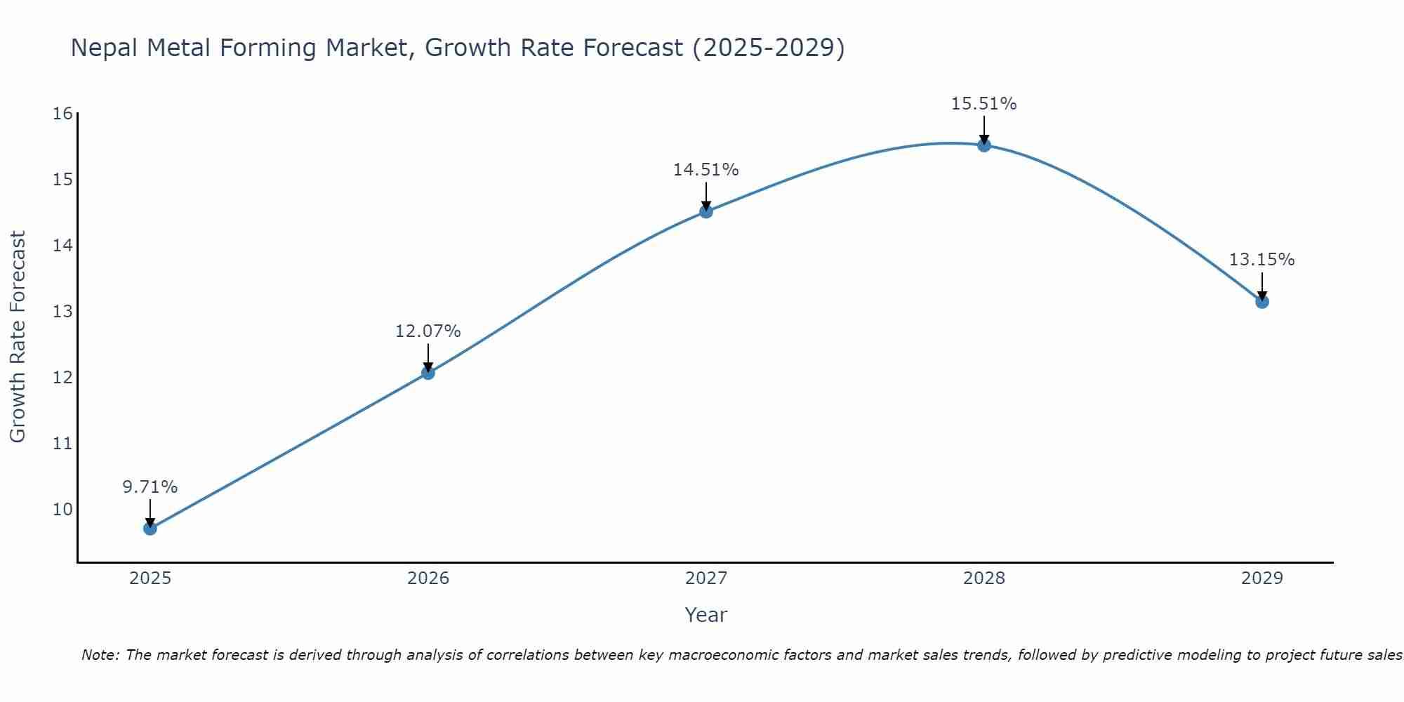 Nepal Metal Forming Market Growth Rate