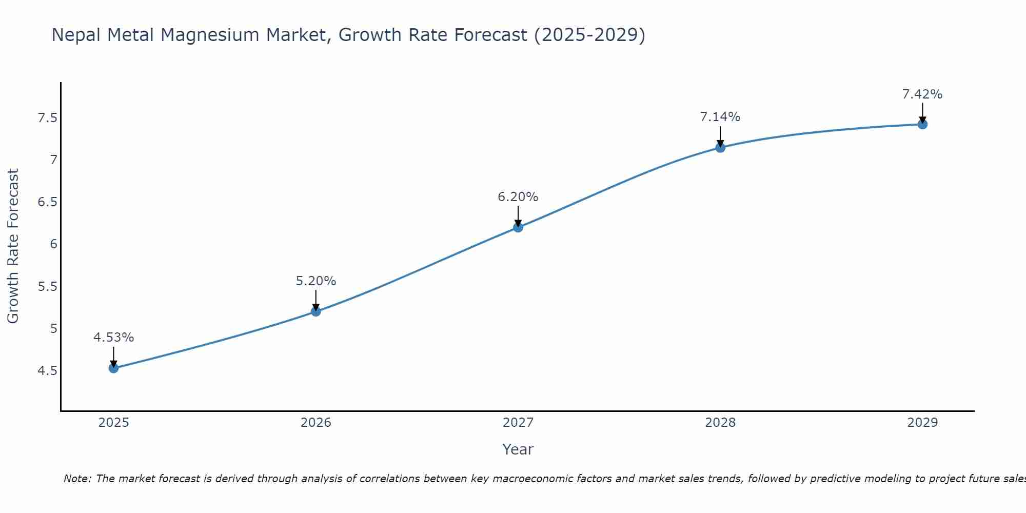 Nepal Metal Magnesium Market Growth Rate