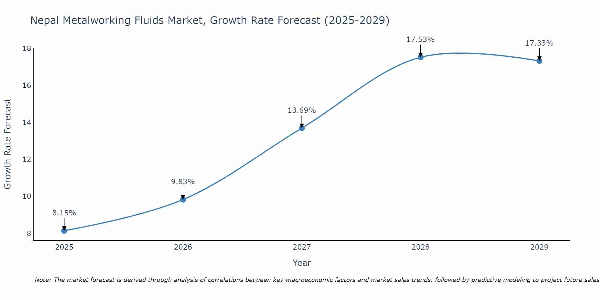 Nepal Metalworking Fluids Market Growth Rate