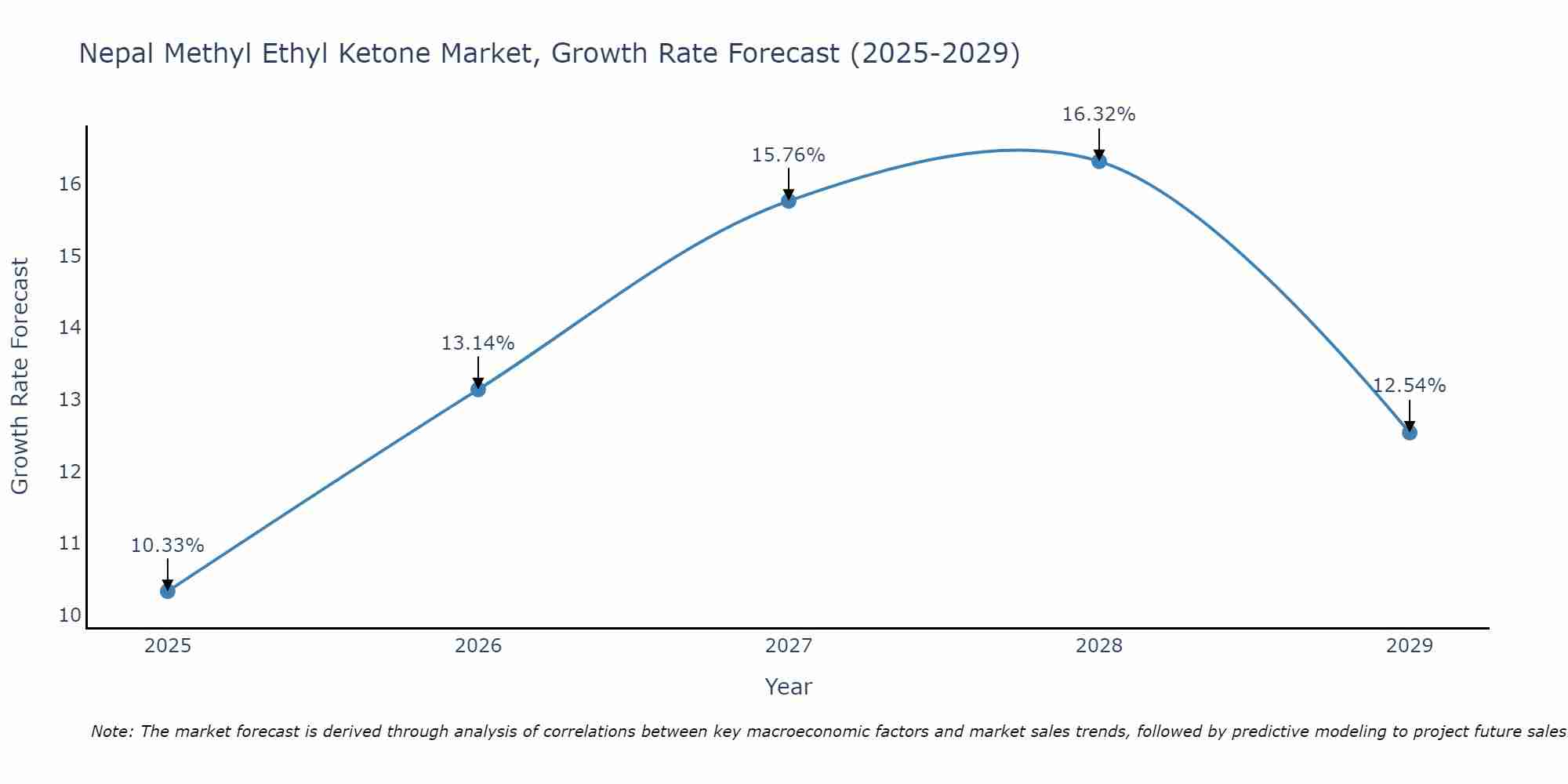 Nepal Methyl Ethyl Ketone Market Growth Rate