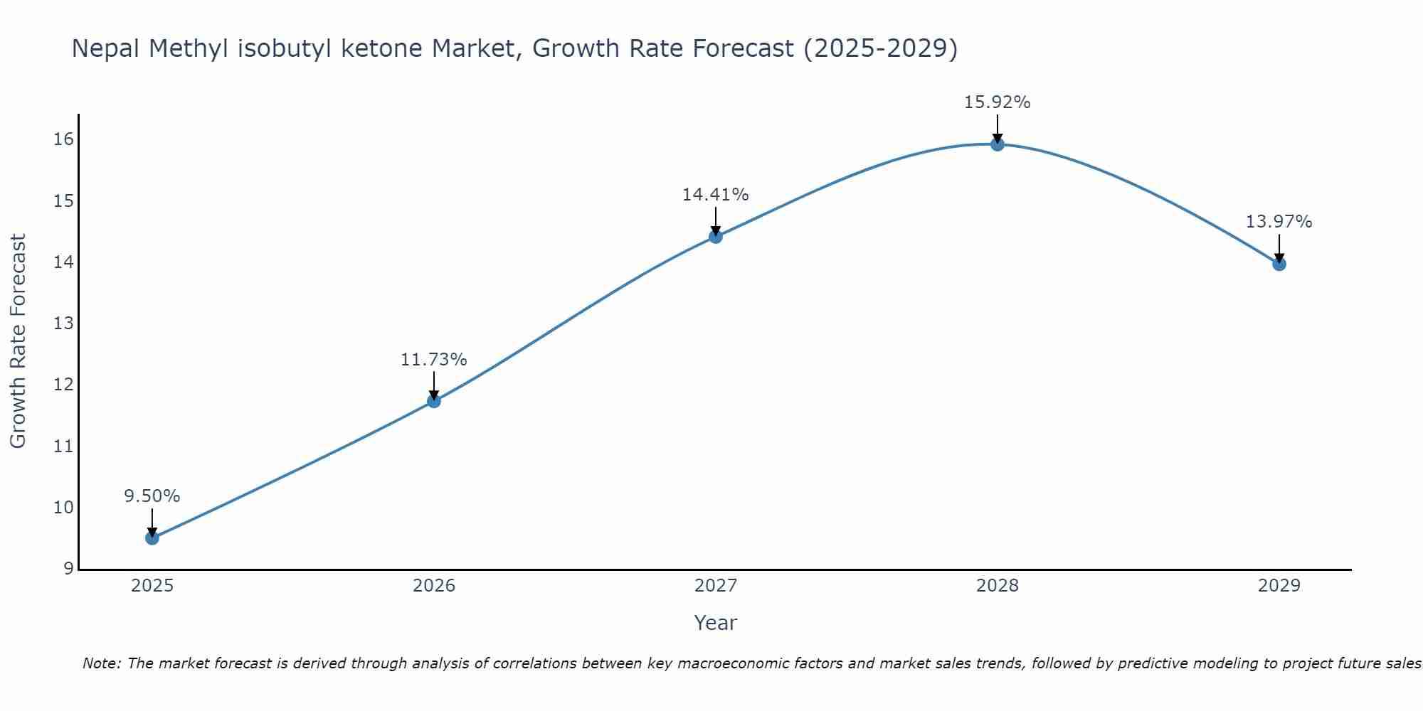 Nepal Methyl isobutyl ketone Market Size Growth Rate