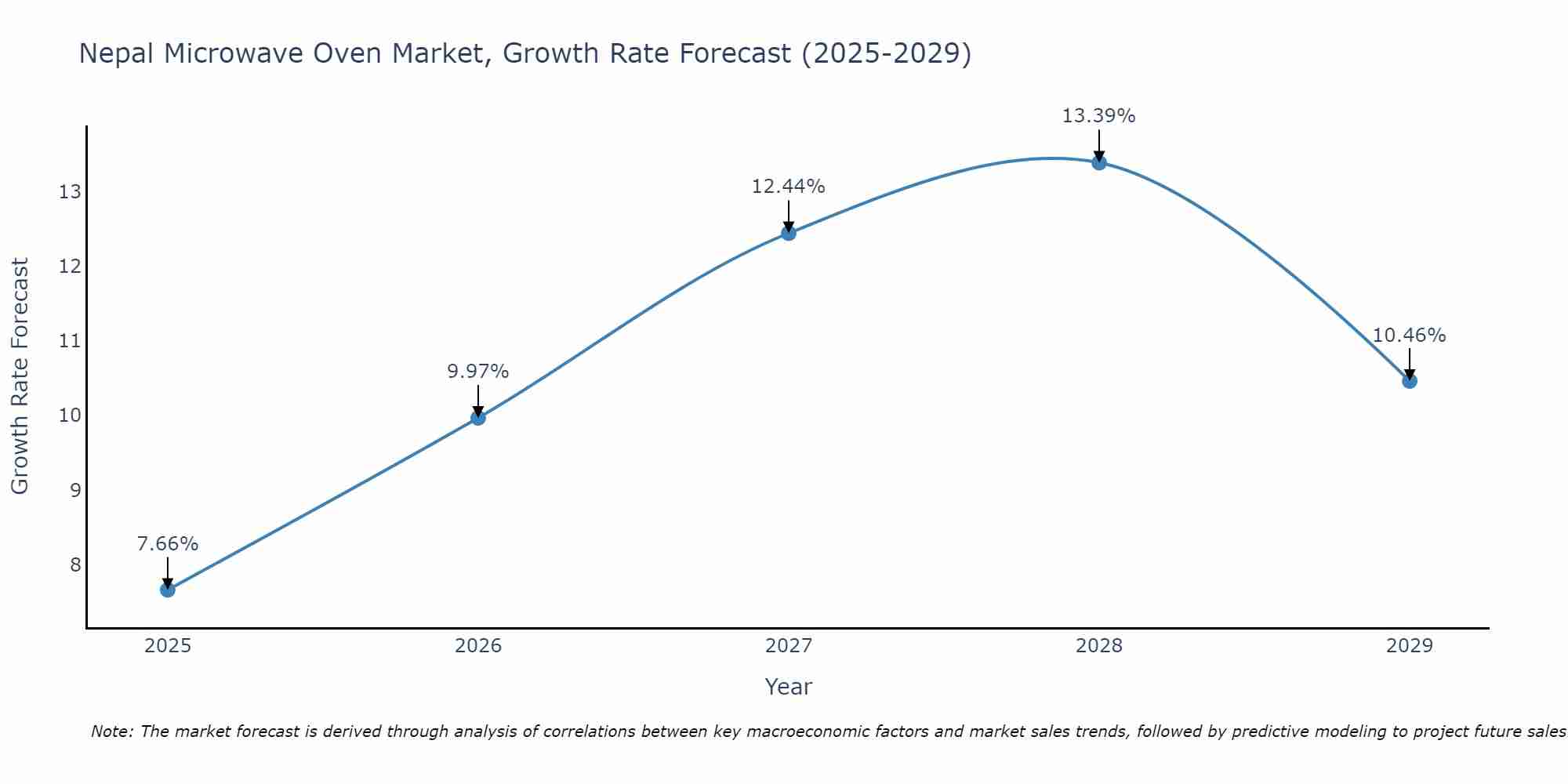 Nepal Microwave Oven Market Growth Rate