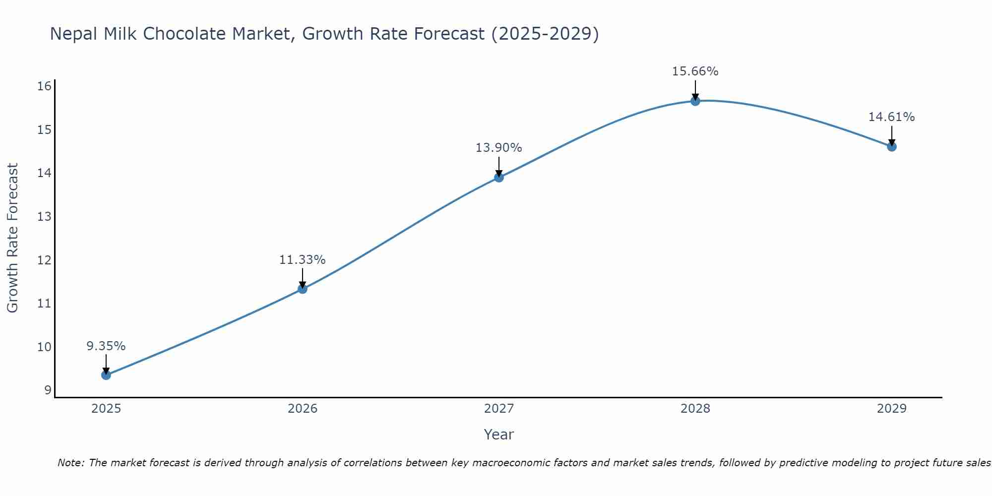 Nepal Milk Chocolate Market Size Growth Rate