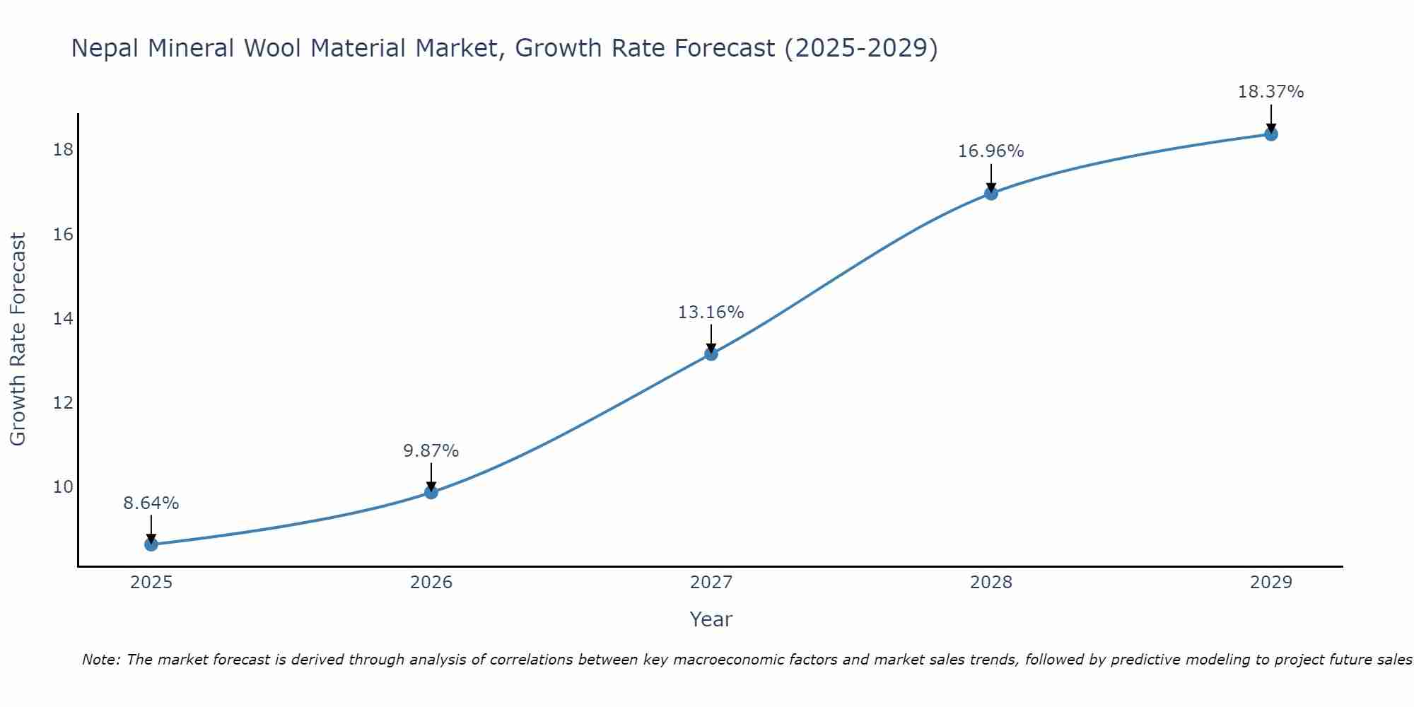 Nepal Mineral Wool Material Market Growth Rate