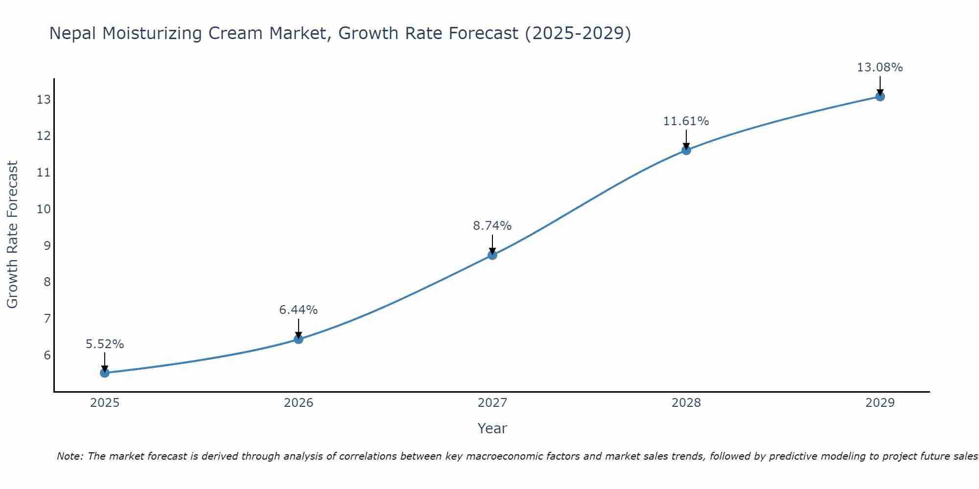 Nepal Moisturizing Cream Market Growth Rate