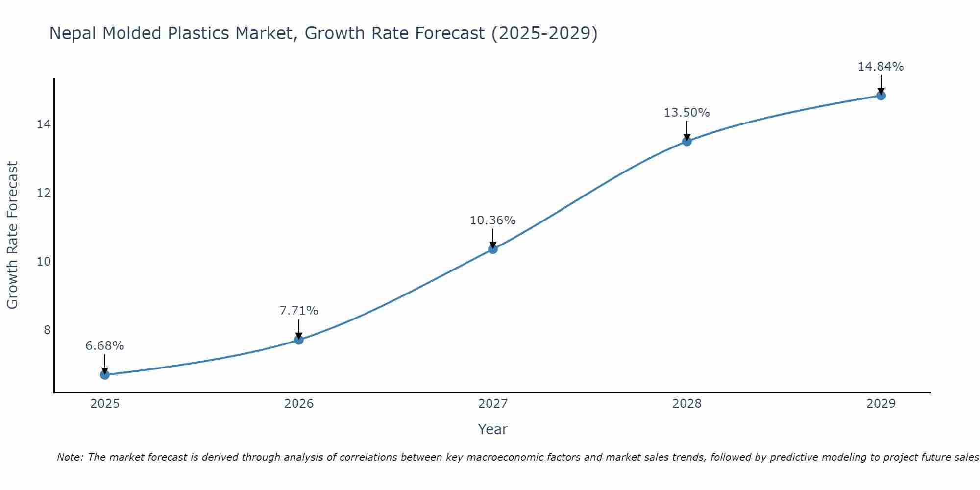 Nepal Molded Plastics Market Growth Rate
