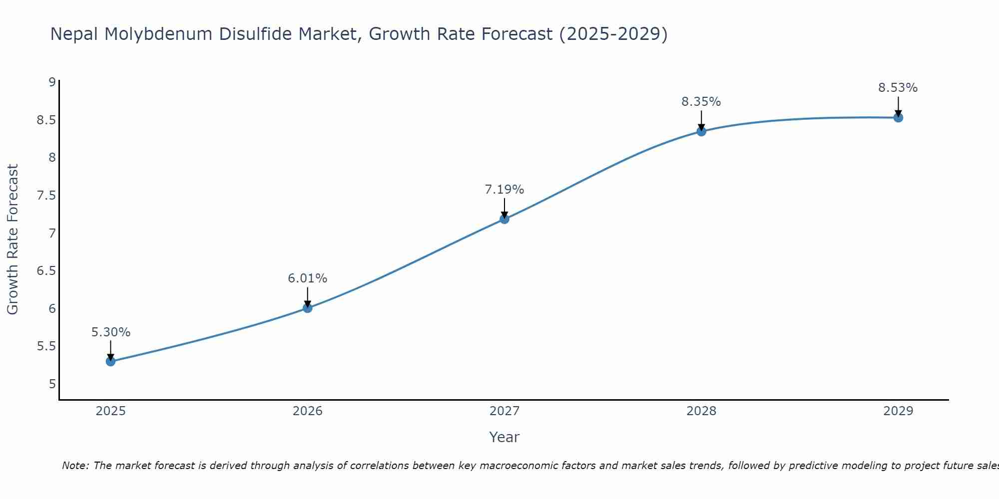 Nepal Molybdenum Disulfide Market Growth Rate