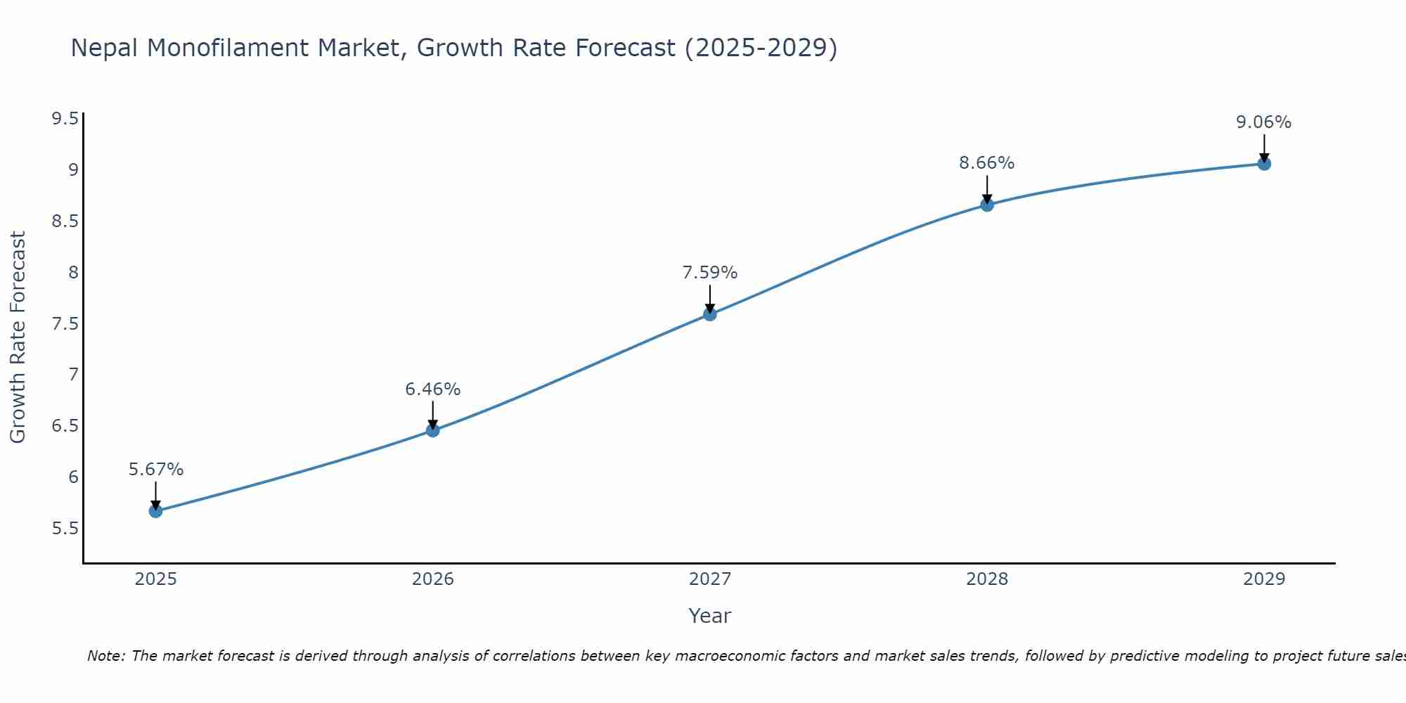 Nepal Monofilament Market Growth Rate