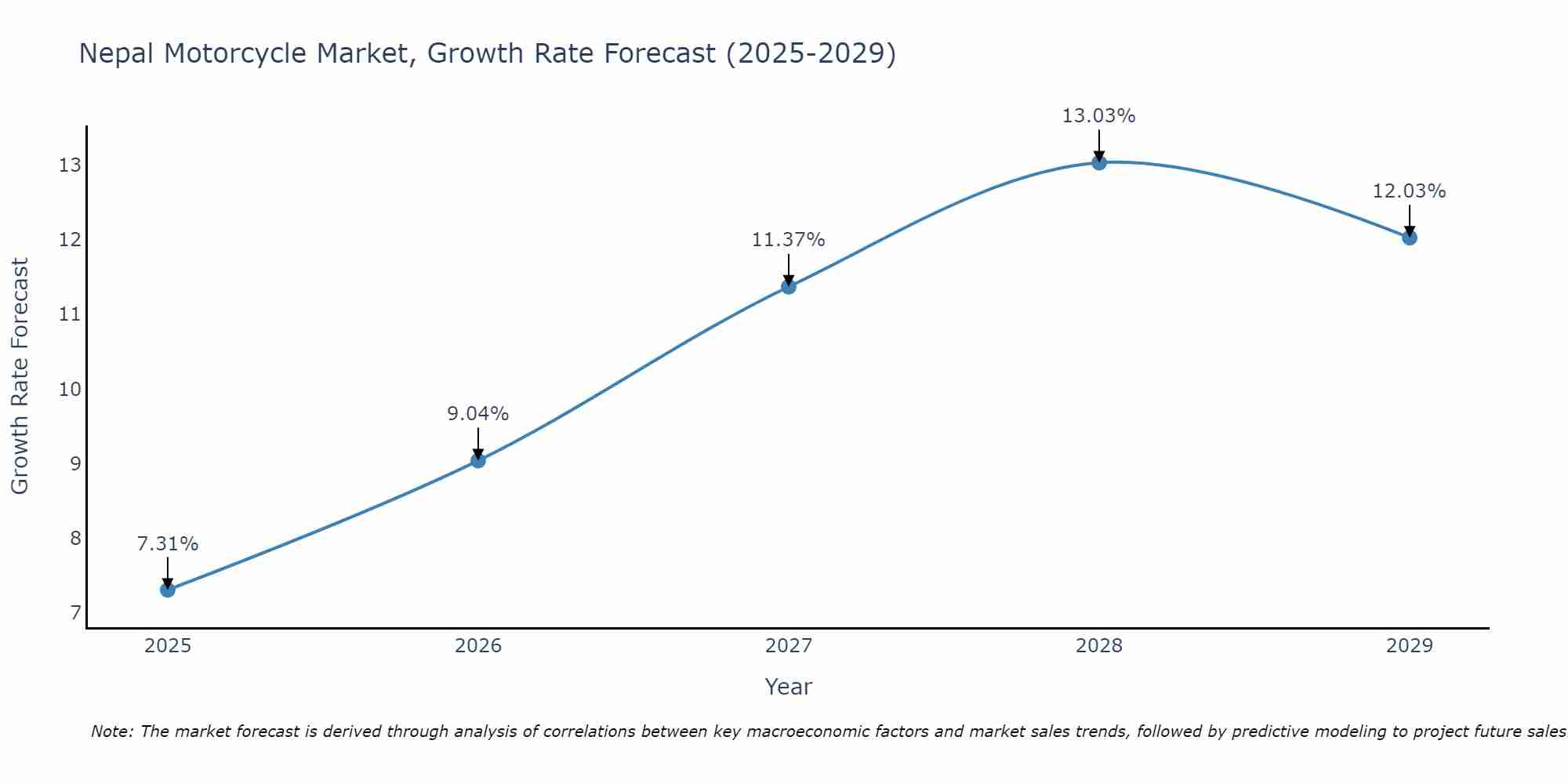 Nepal Motorcycle Market Size Growth Rate