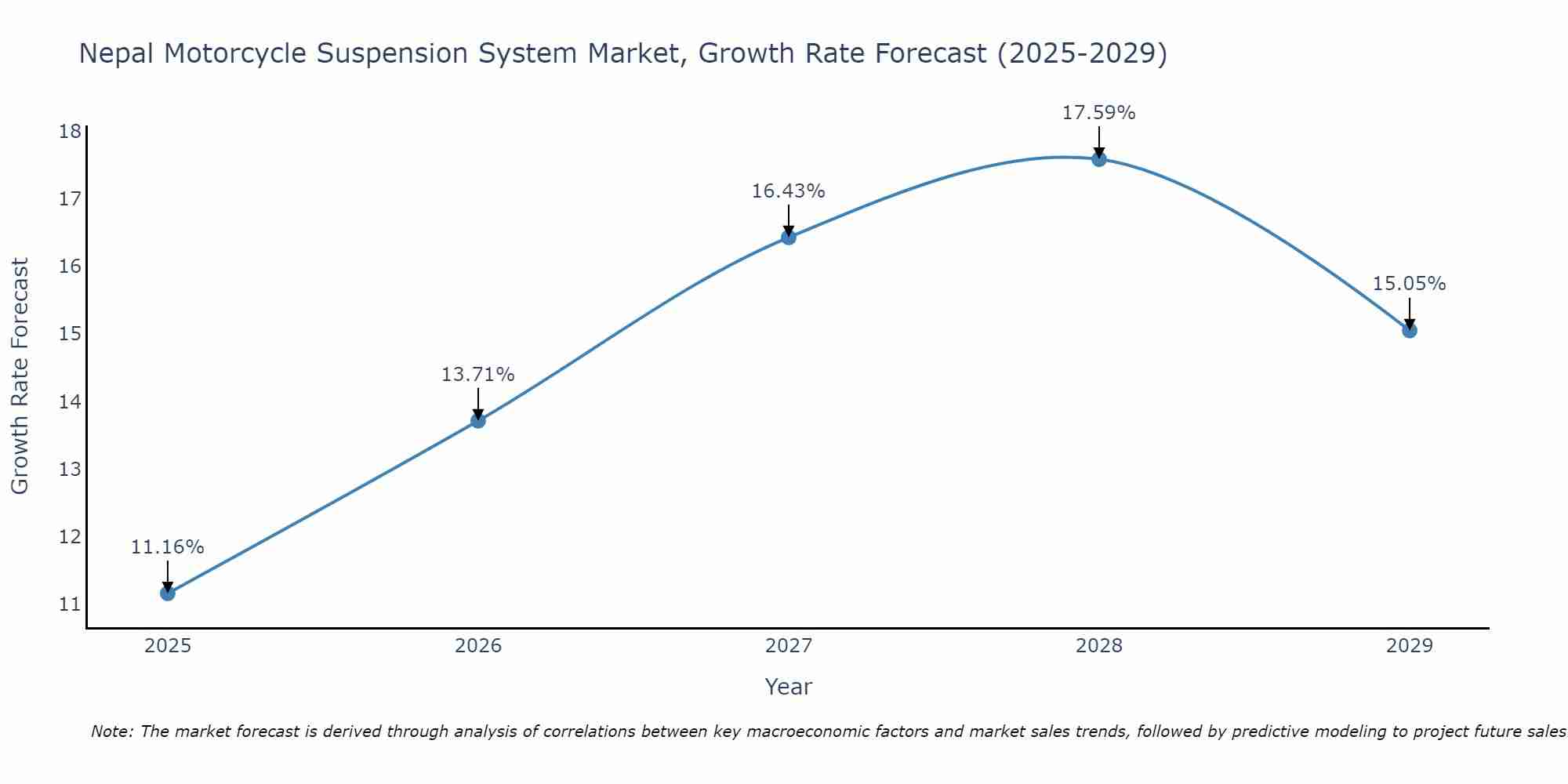 Nepal Motorcycle Suspension System Market Size Growth Rate
