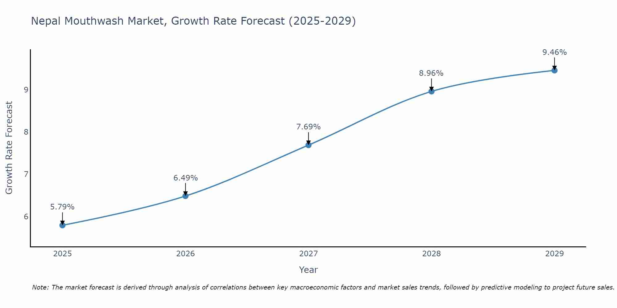 Nepal Mouthwash Market Growth Rate