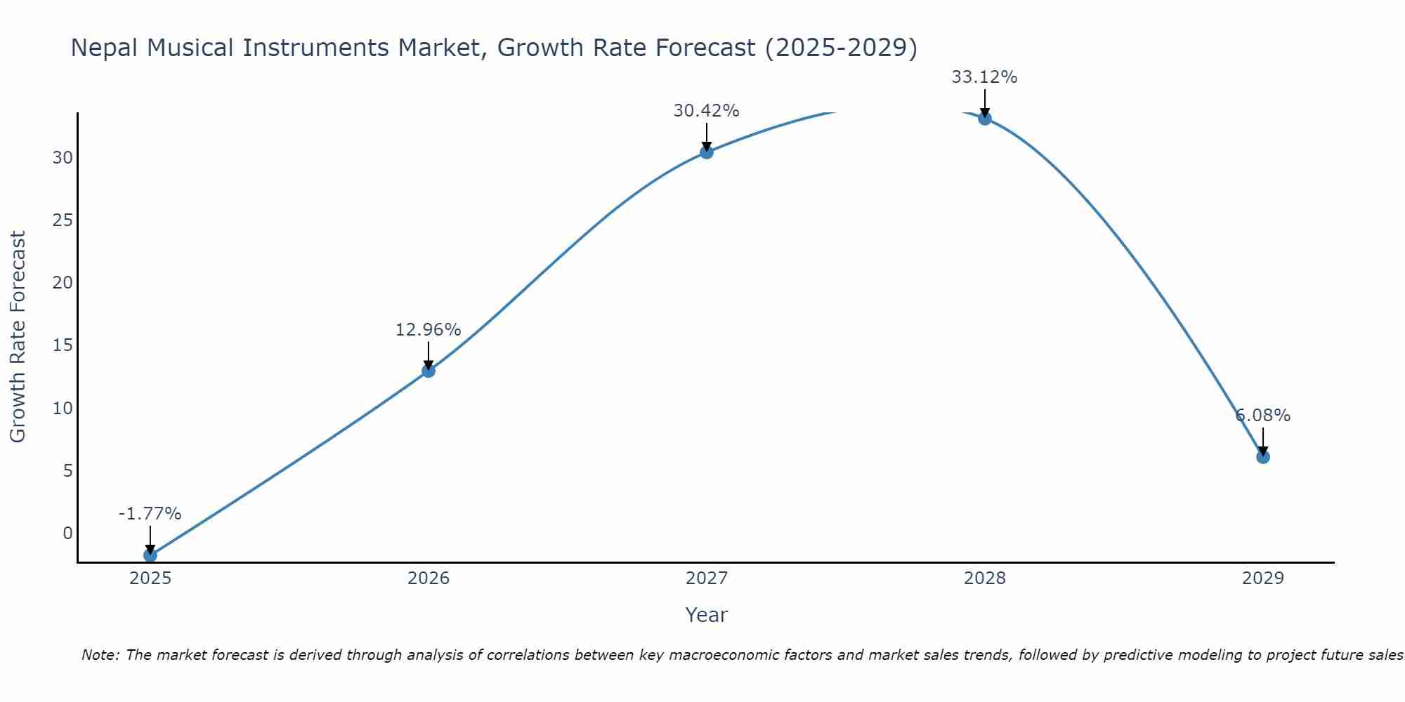 Nepal Musical Instruments Market Growth Rate