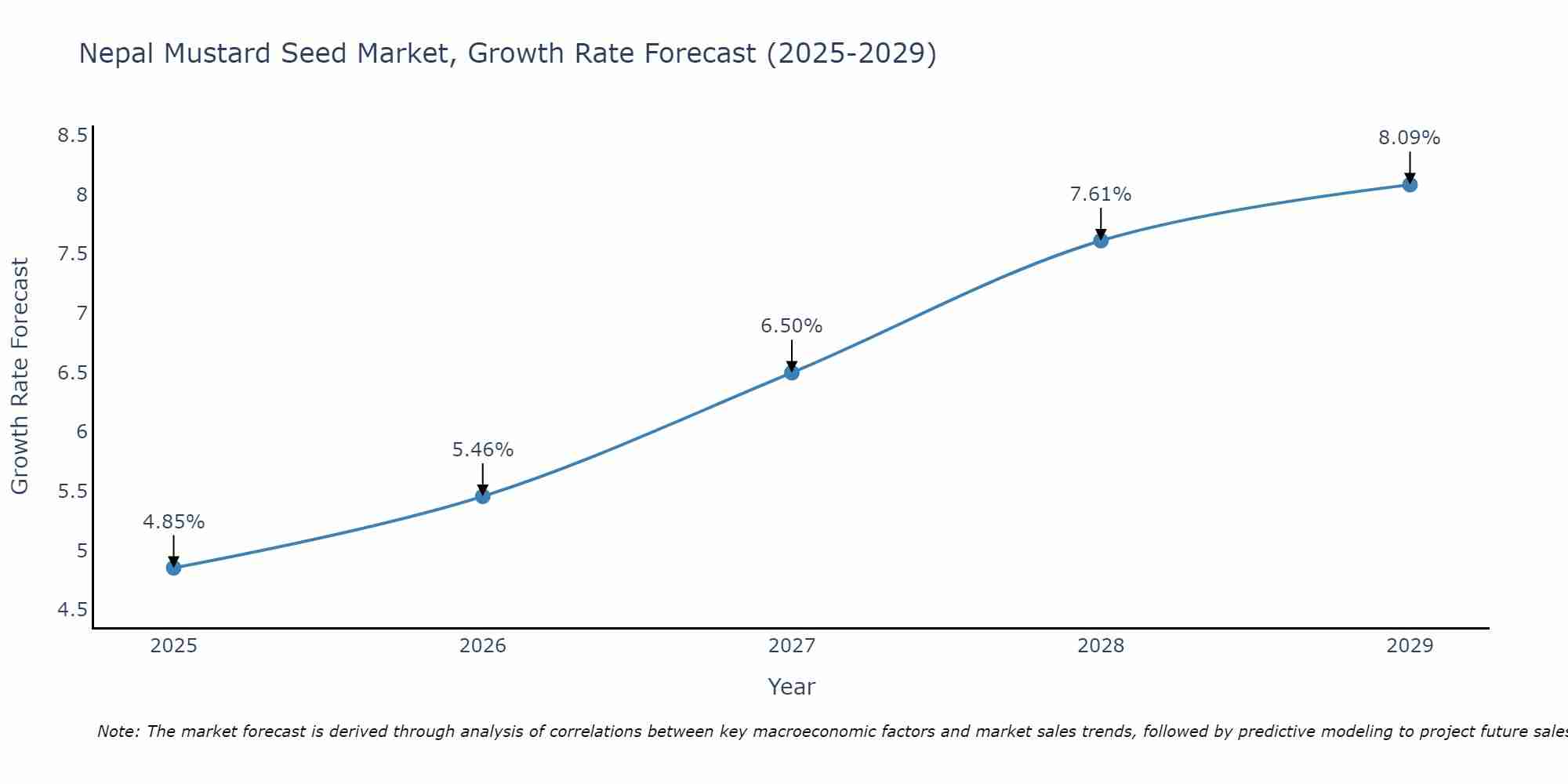 Nepal Mustard Seed Market Growth Rate