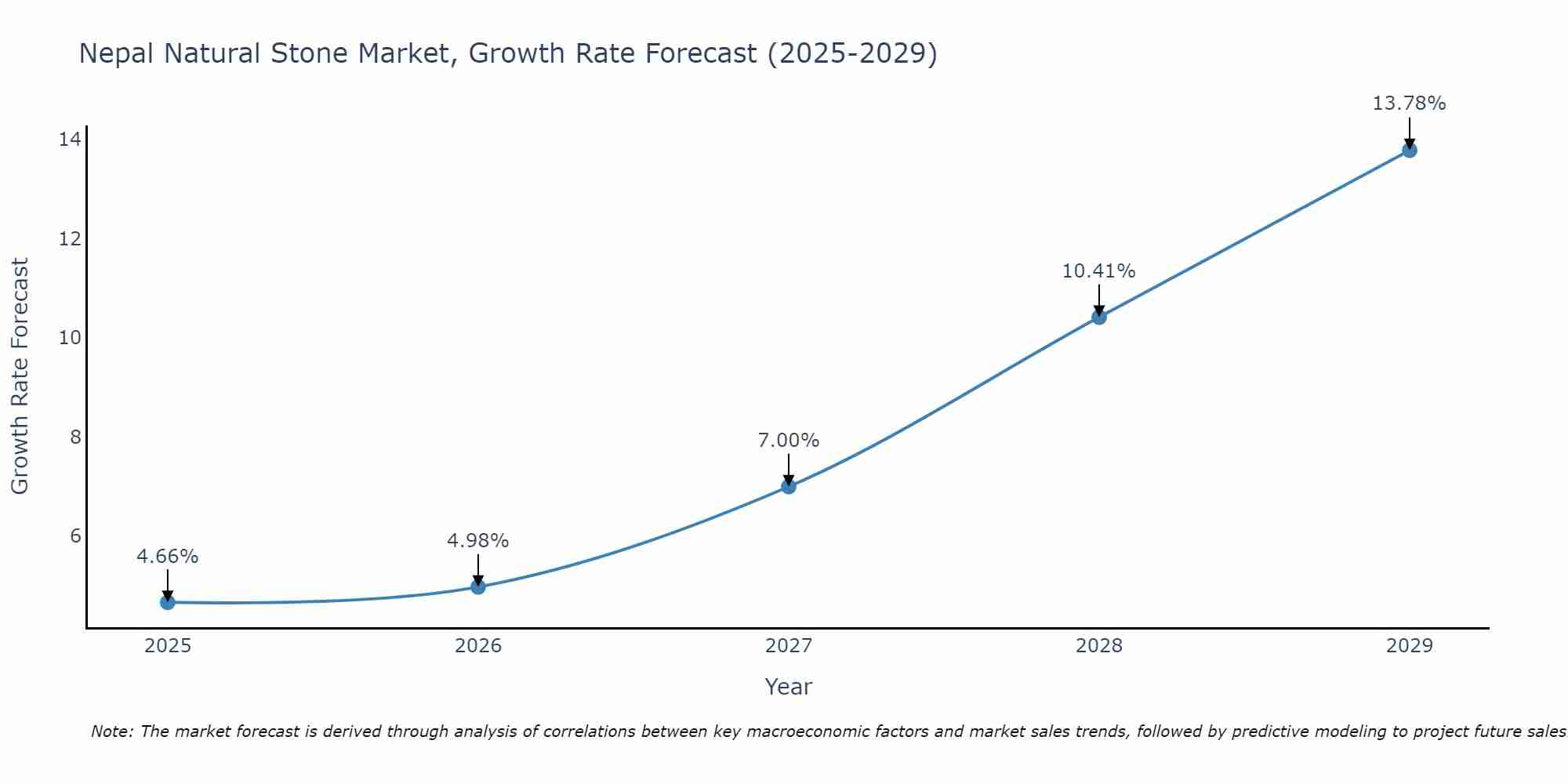 Nepal Natural Stone Market Growth Rate