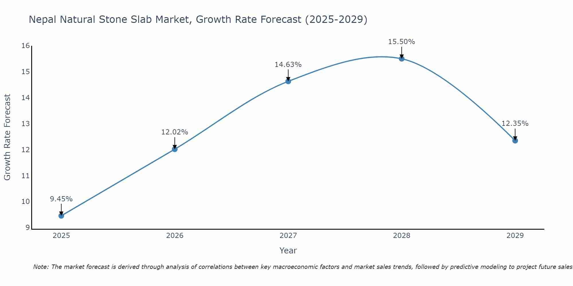 Nepal Natural Stone Slab Market Growth Rate