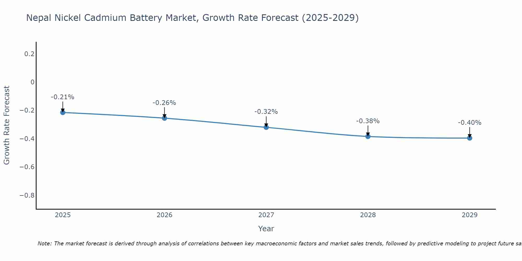 Nepal Nickel Cadmium Battery Market Size Growth Rate