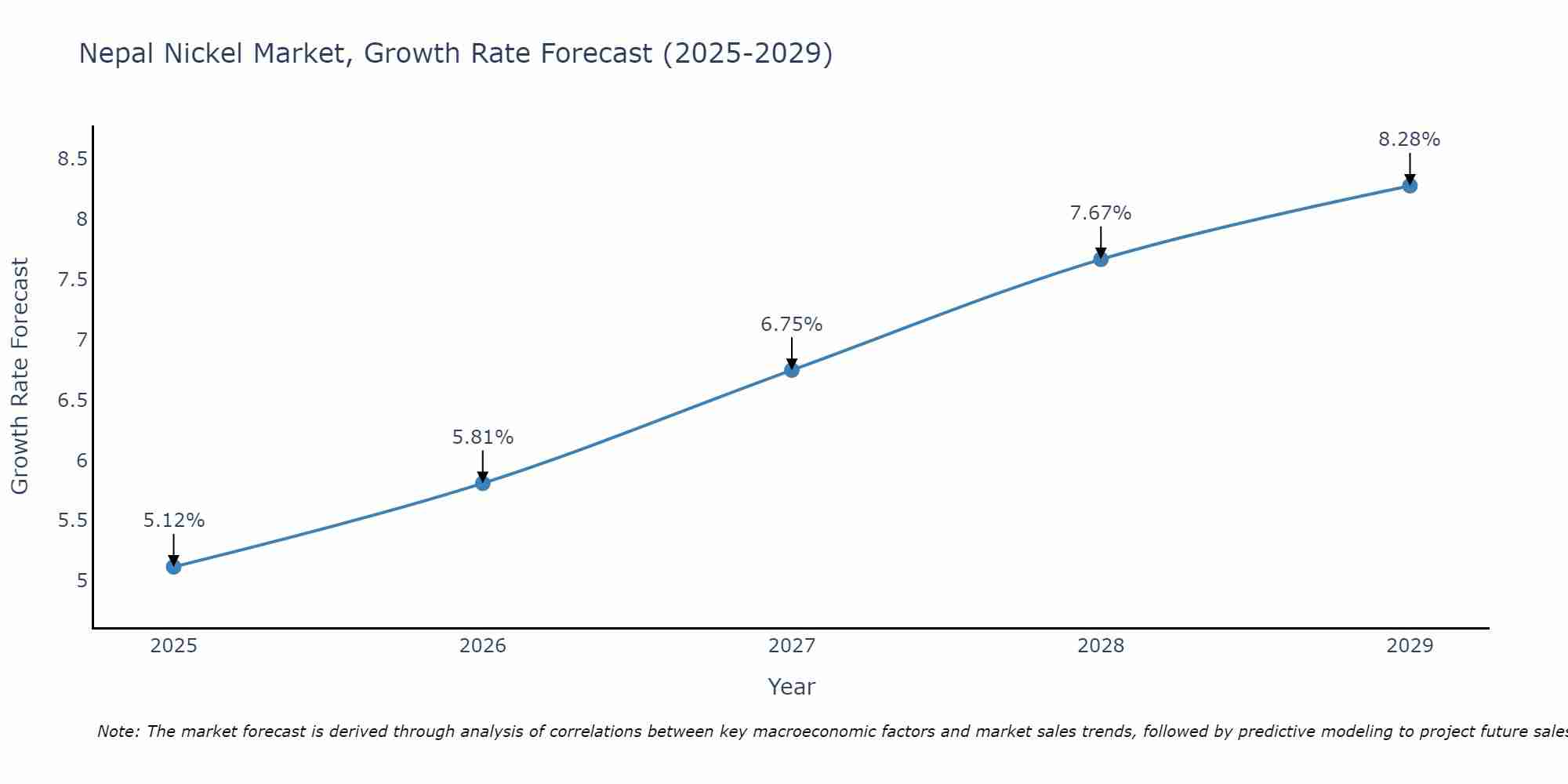 Nepal Nickel Market Growth Rate