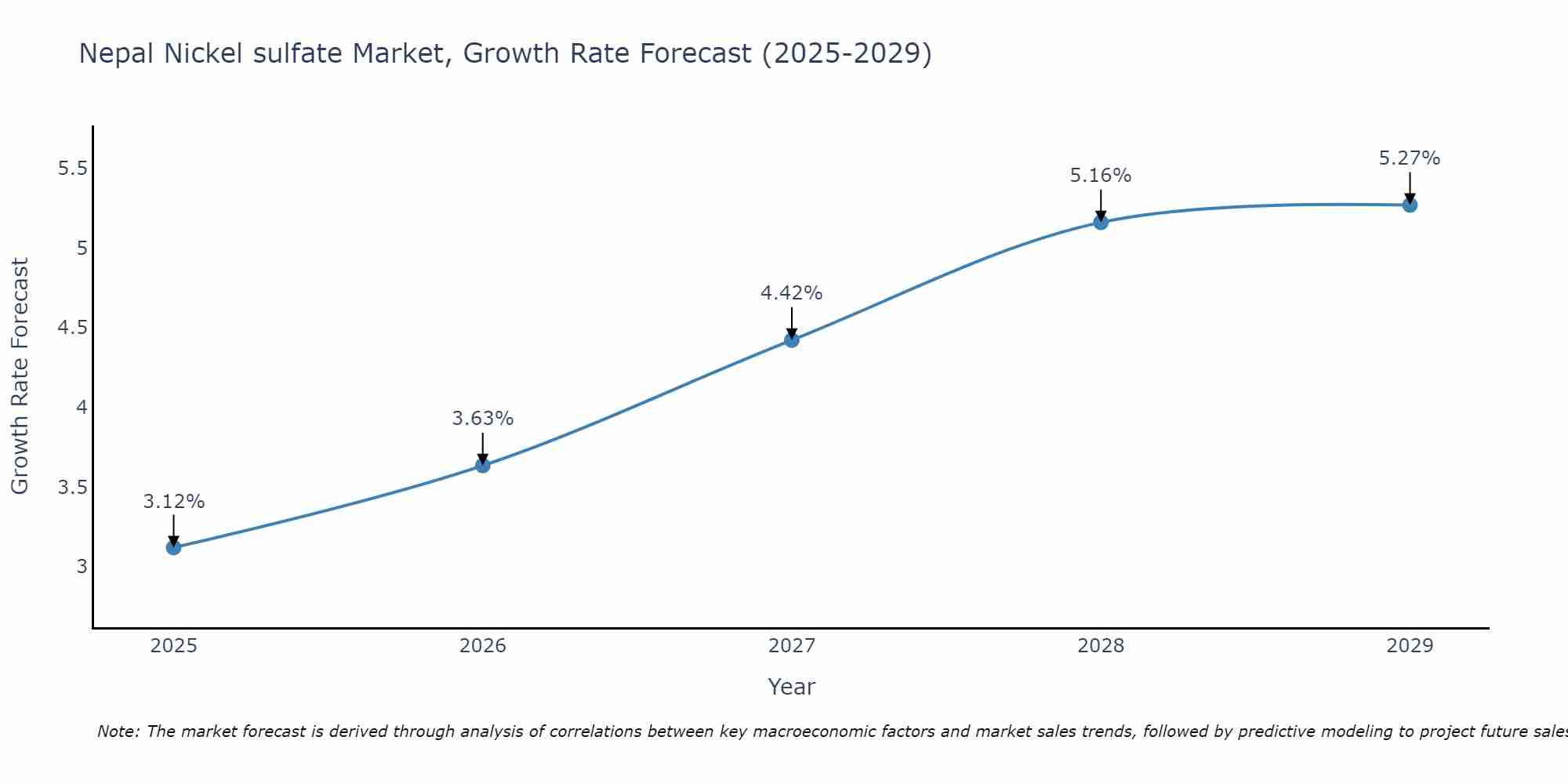 Nepal Nickel sulfate Market Size Growth Rate