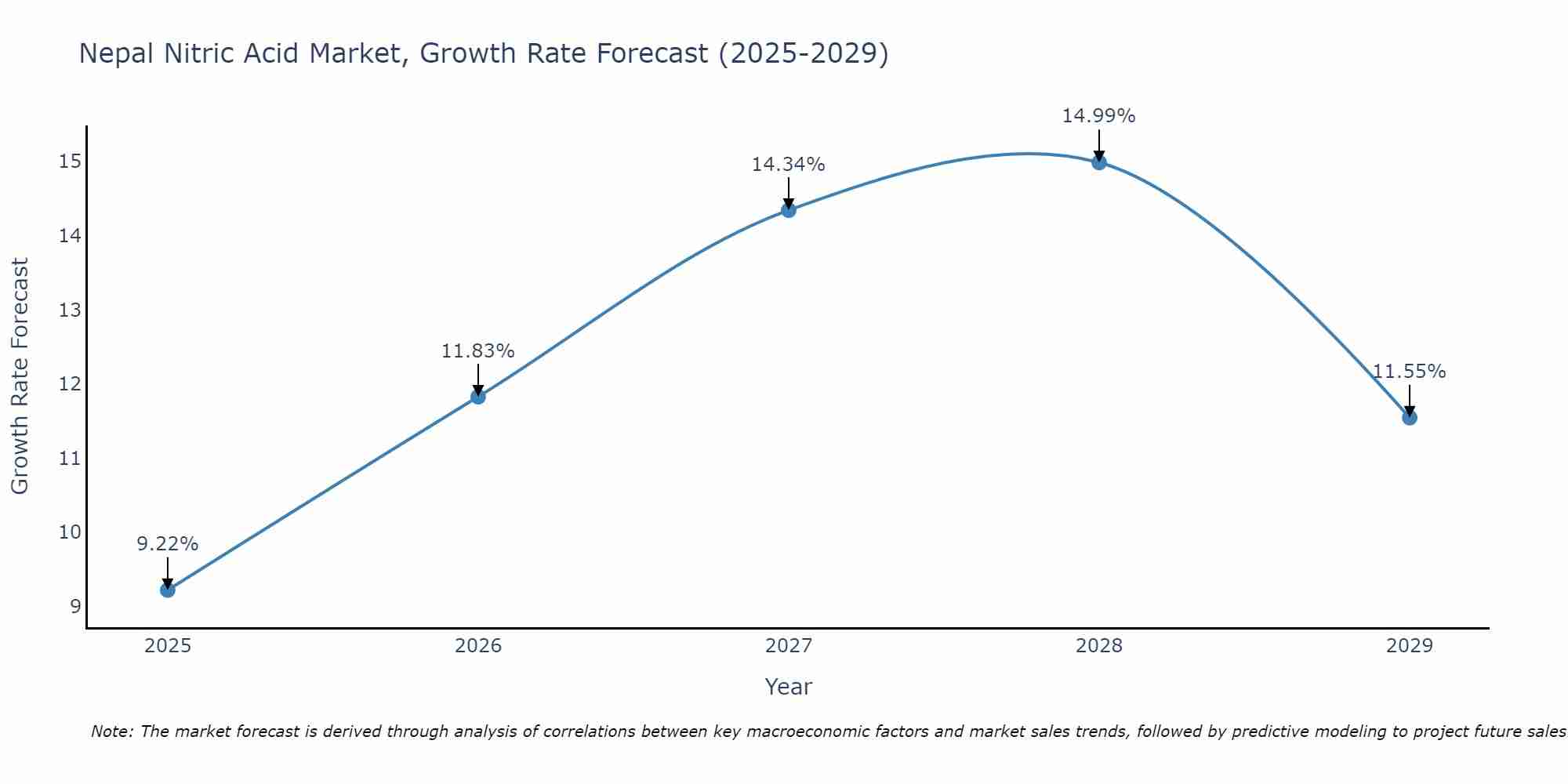 Nepal Nitric Acid Market Growth Rate