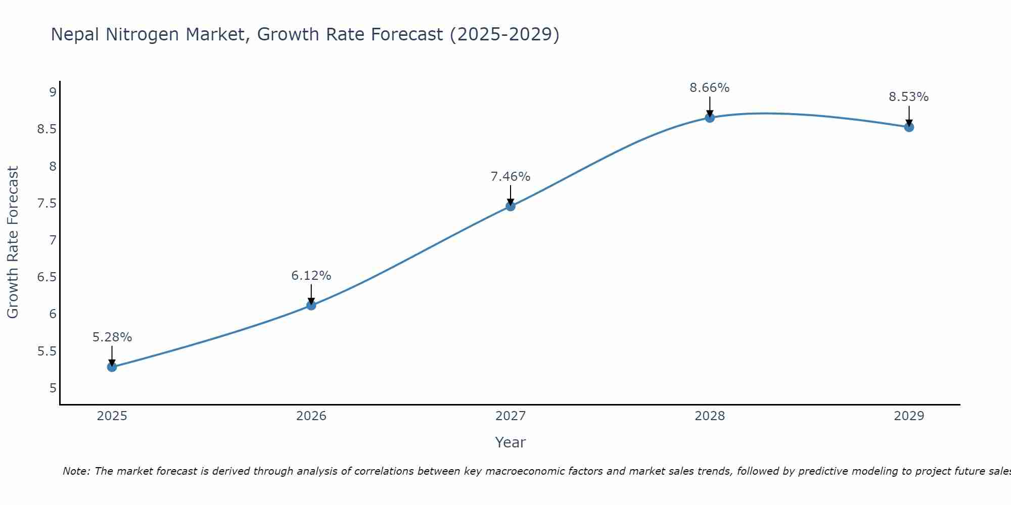 Nepal Nitrogen Market Growth Rate