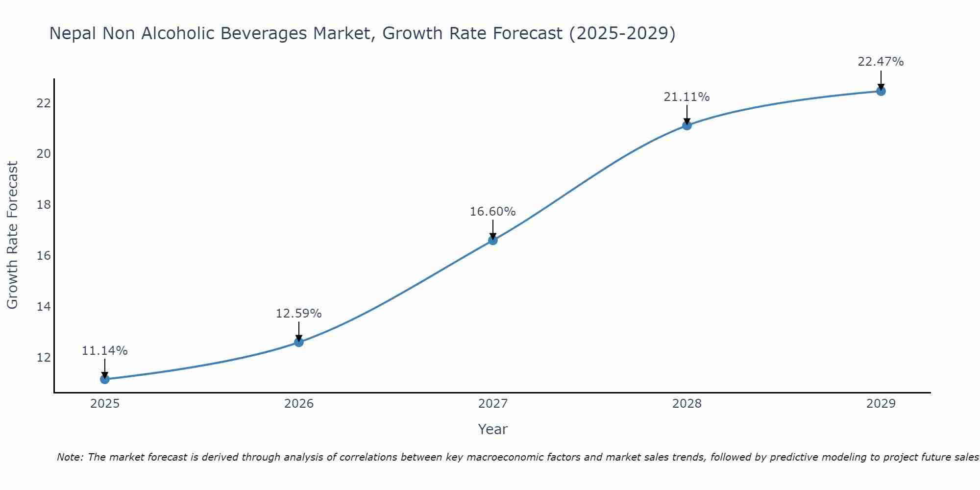 Nepal Non Alcoholic Beverages Market Growth Rate