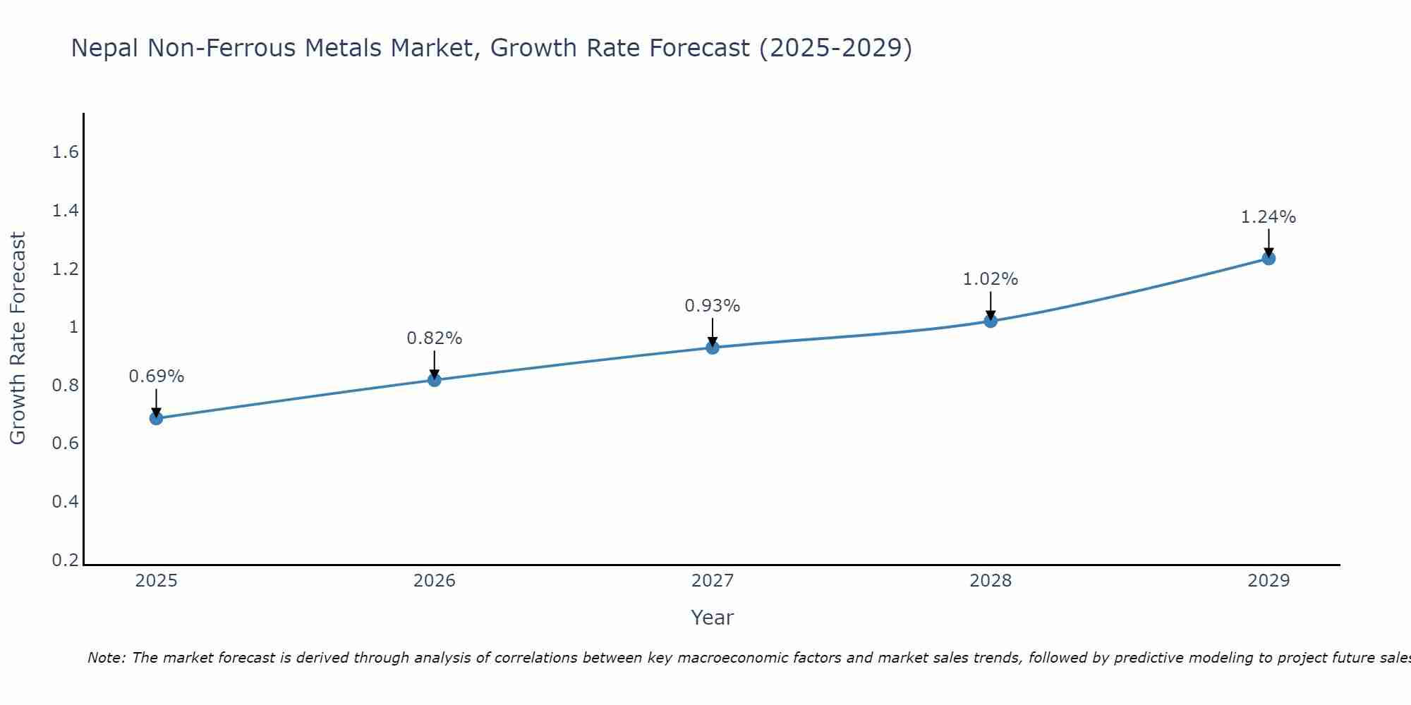 Nepal Non-Ferrous Metals Market Size Growth Rate