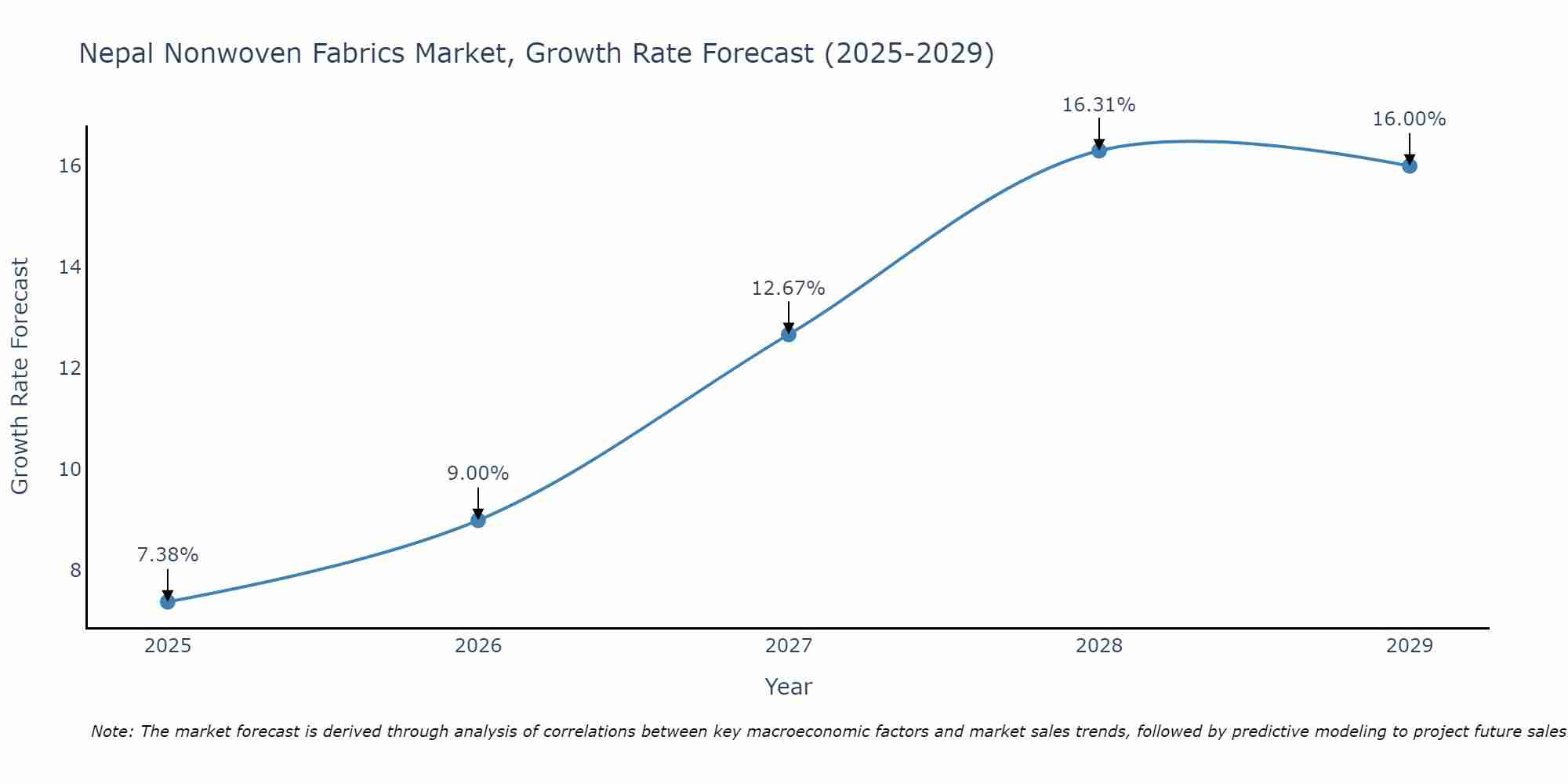 Nepal Nonwoven Fabrics Market Size Growth Rate