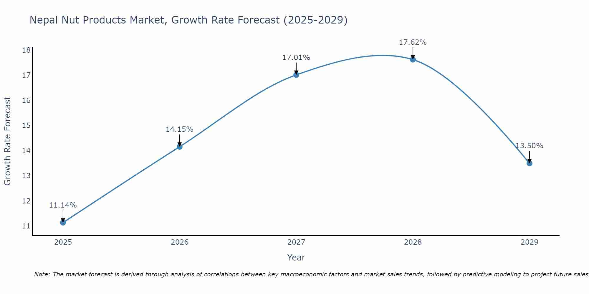 Nepal Nut Products Market Size Growth Rate