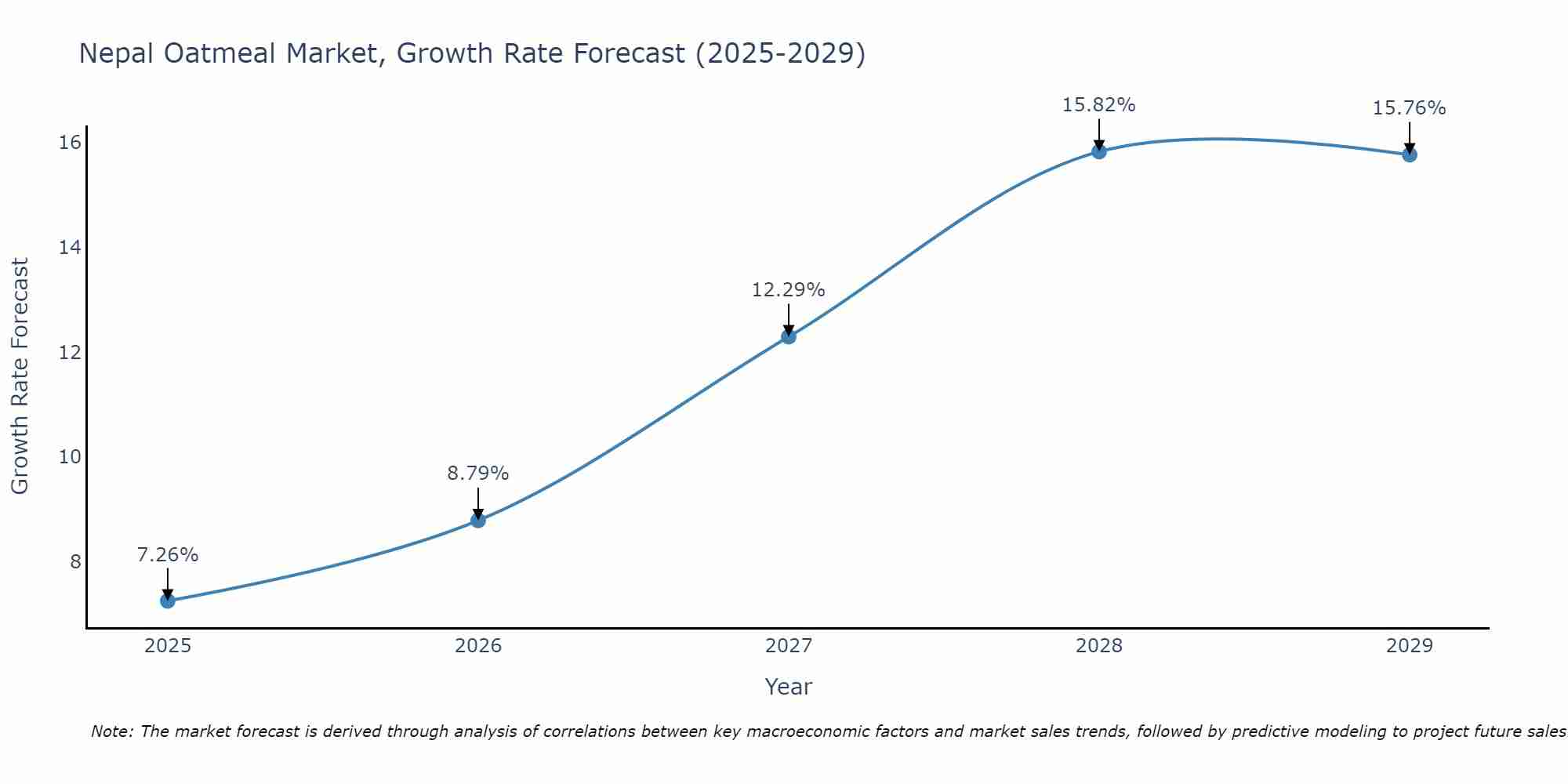 Nepal Oatmeal Market Growth Rate
