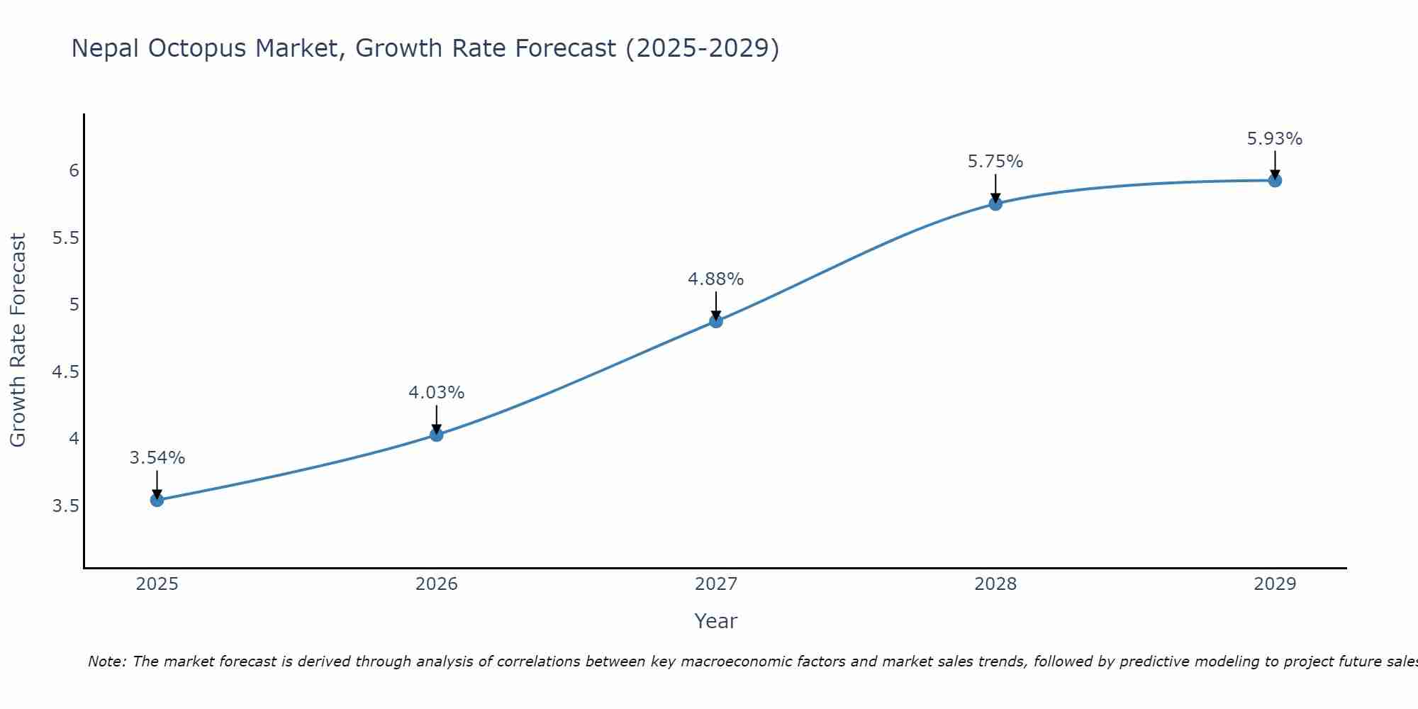 Nepal Octopus Market Growth Rate