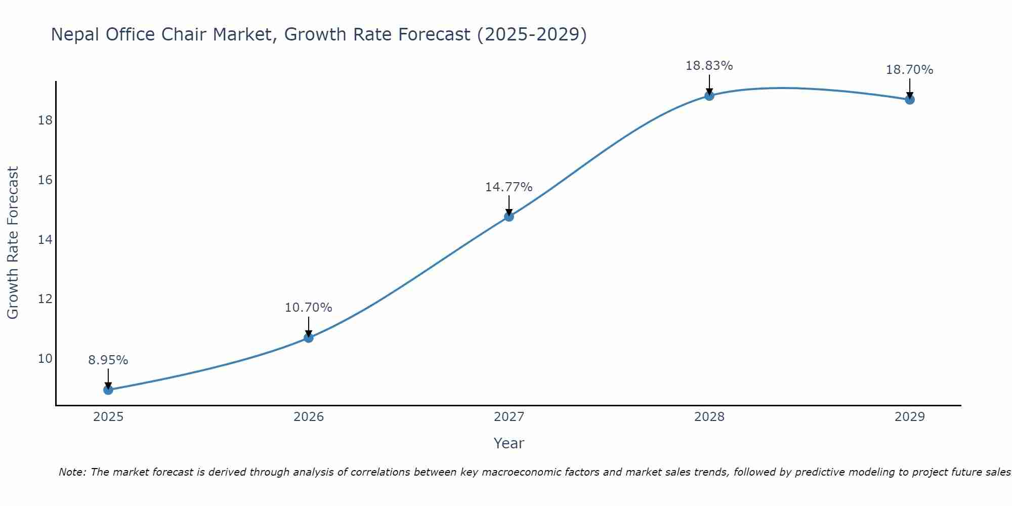 Nepal Office Chair Market Growth Rate