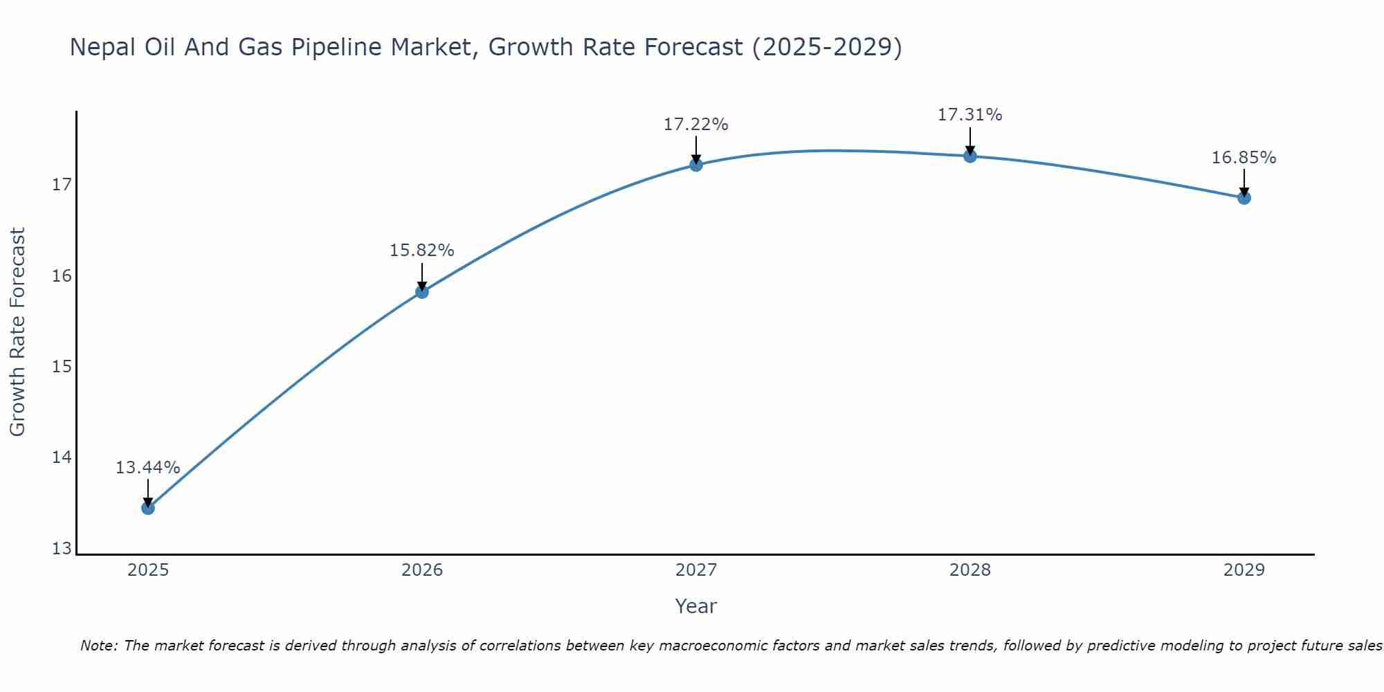 Nepal Oil And Gas Pipeline Market Growth Rate