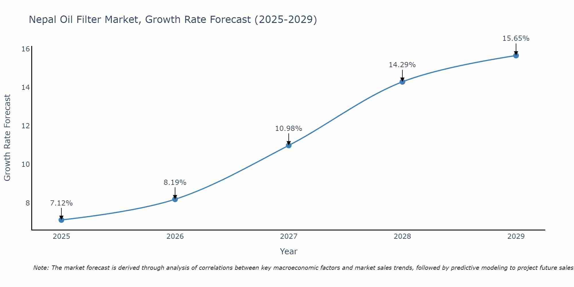 Nepal Oil Filter Market Growth Rate