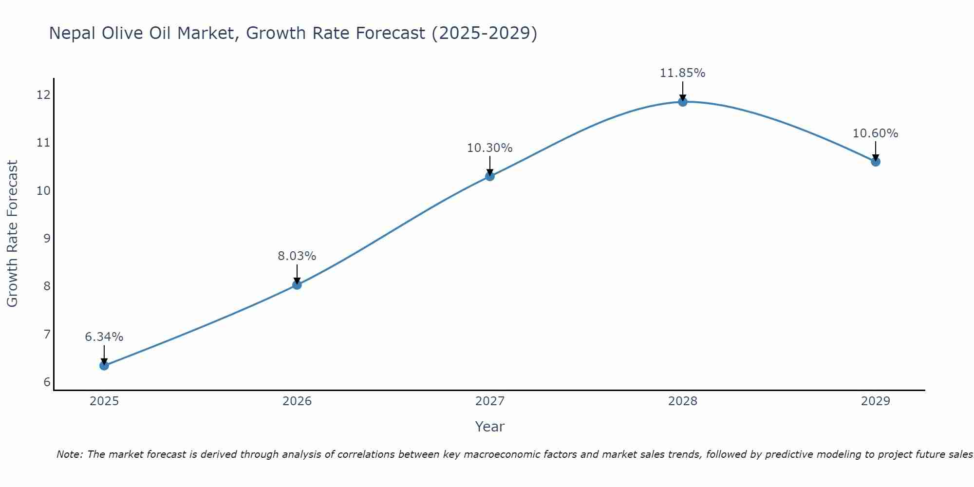 Nepal Olive Oil Market Growth Rate