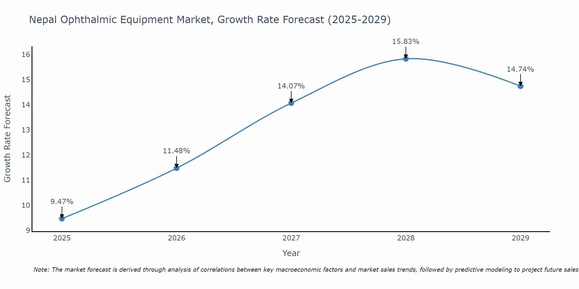 Nepal Ophthalmic Equipment Market Growth Rate
