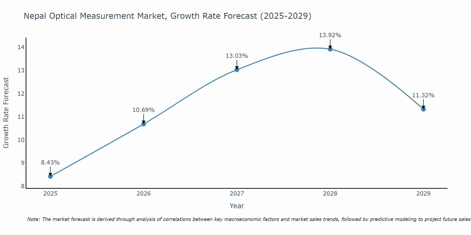 Nepal Optical Measurement Market Growth Rate