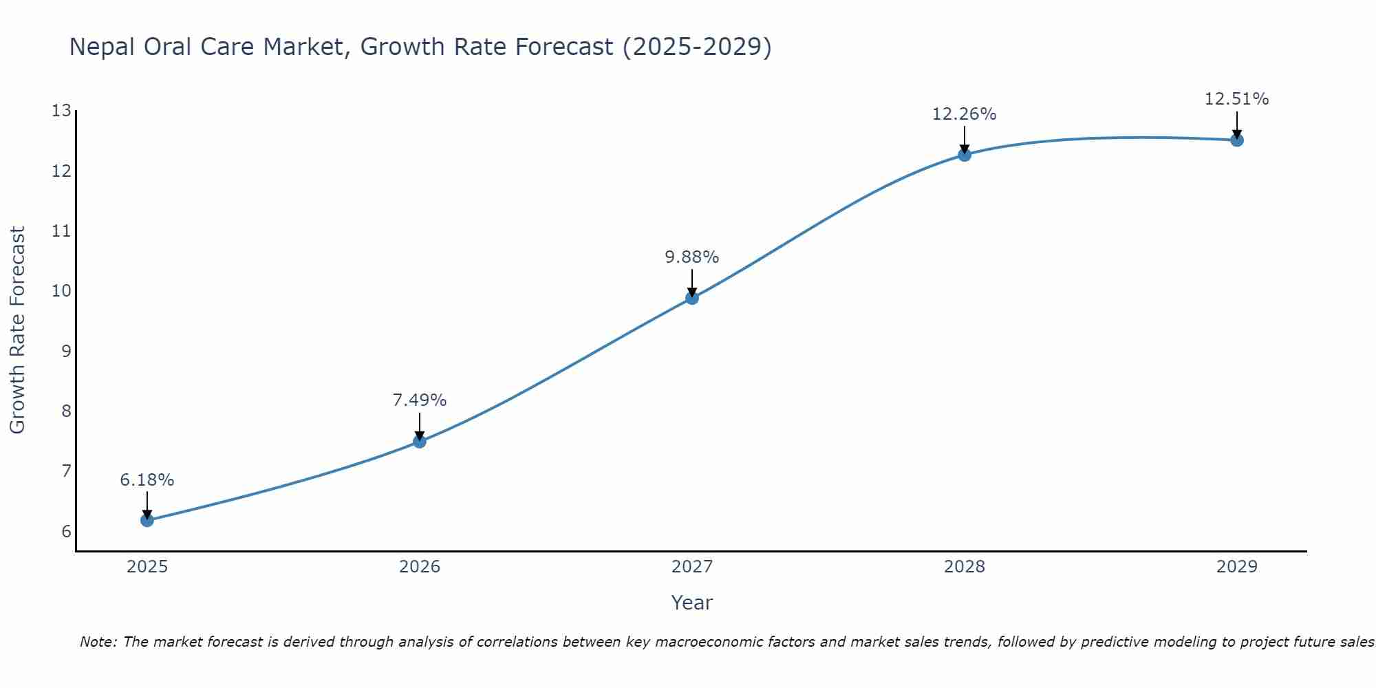 Nepal Oral Care Market Growth Rate
