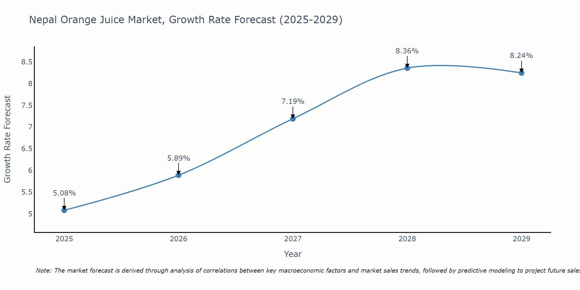 Nepal Orange Juice Market Growth Rate