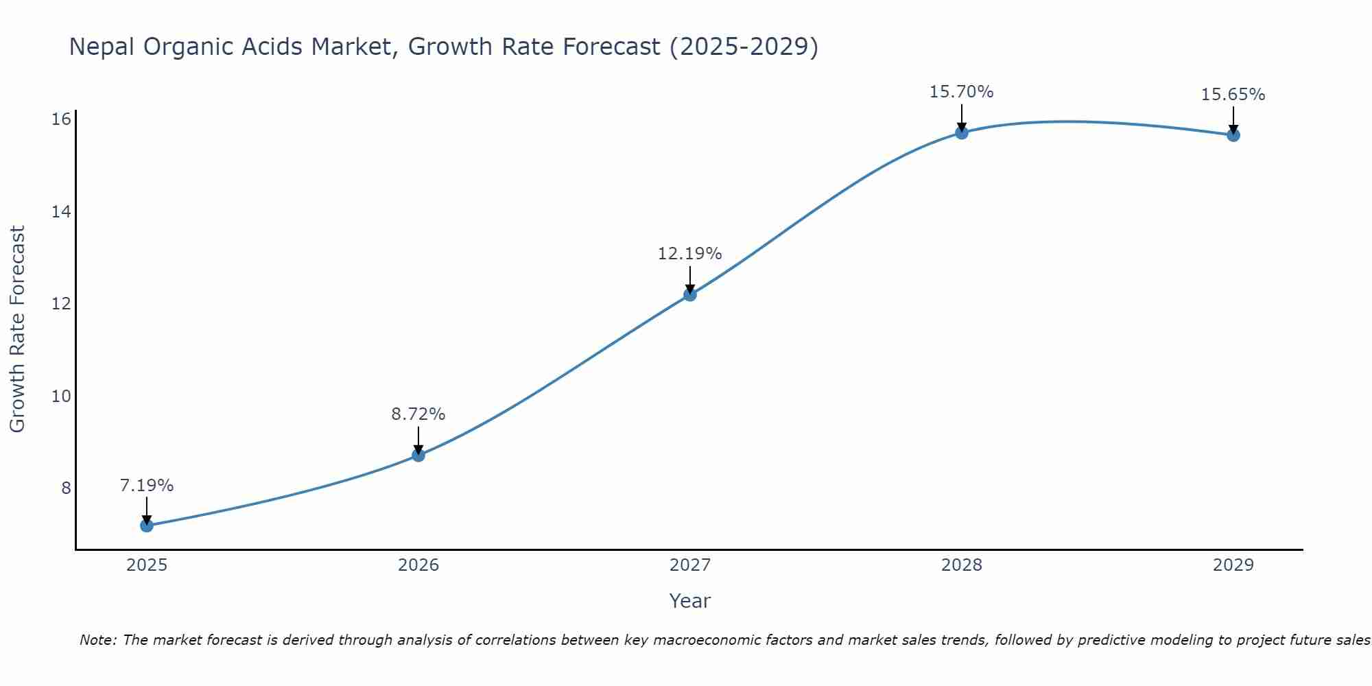 Nepal Organic Acids Market Growth Rate