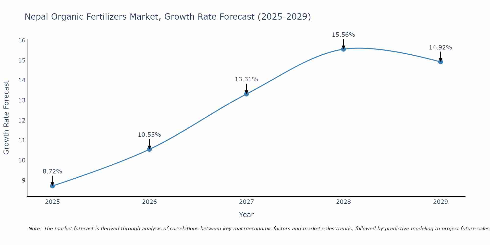 Nepal Organic Fertilizers Market Size Growth Rate
