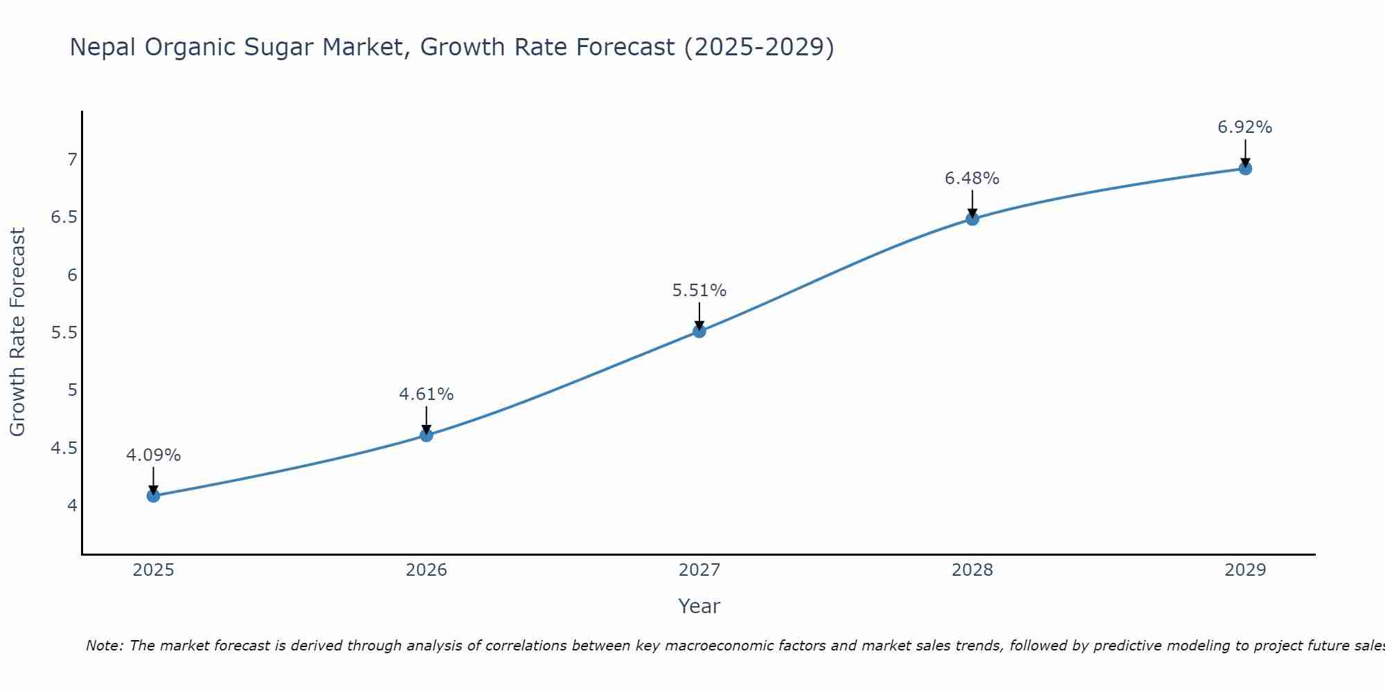 Nepal Organic Sugar Market Growth Rate