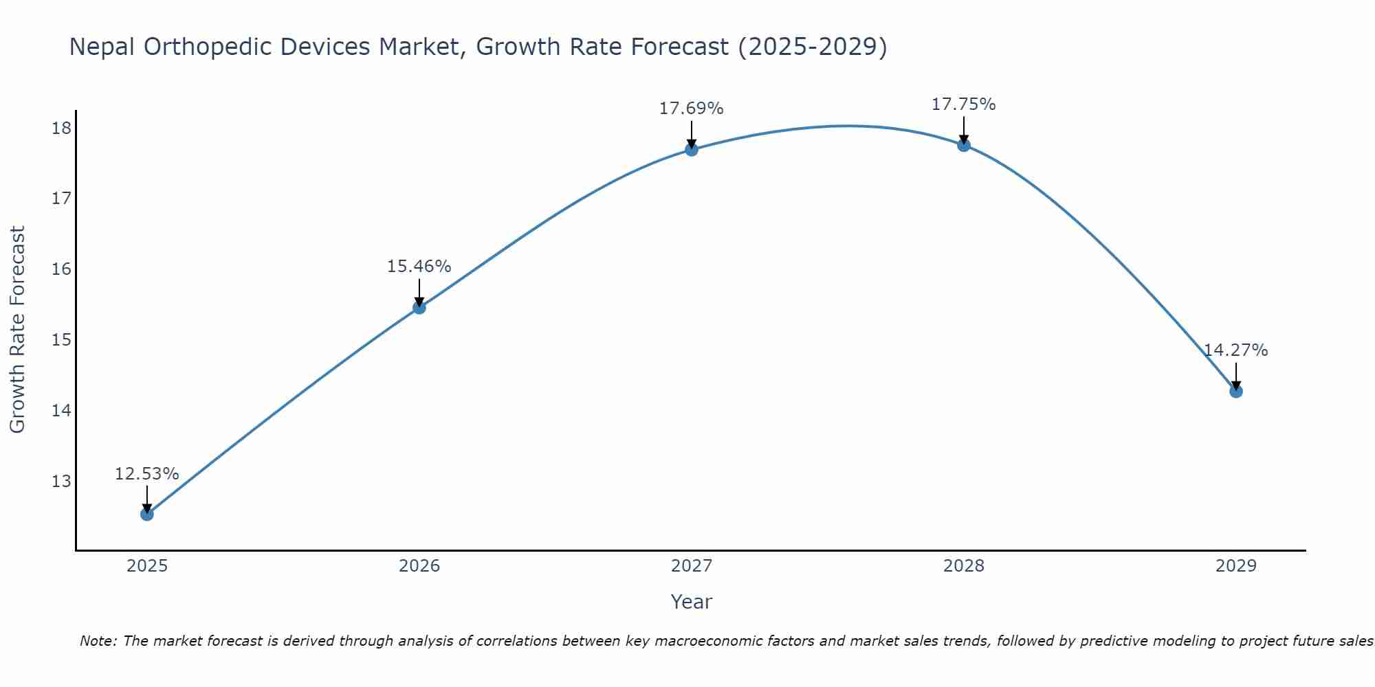Nepal Orthopedic Devices Market Size Growth Rate