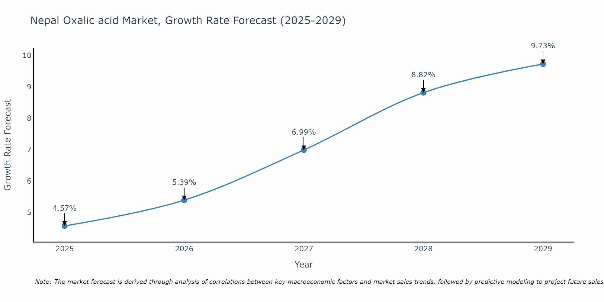 Nepal Oxalic acid Market Growth Rate