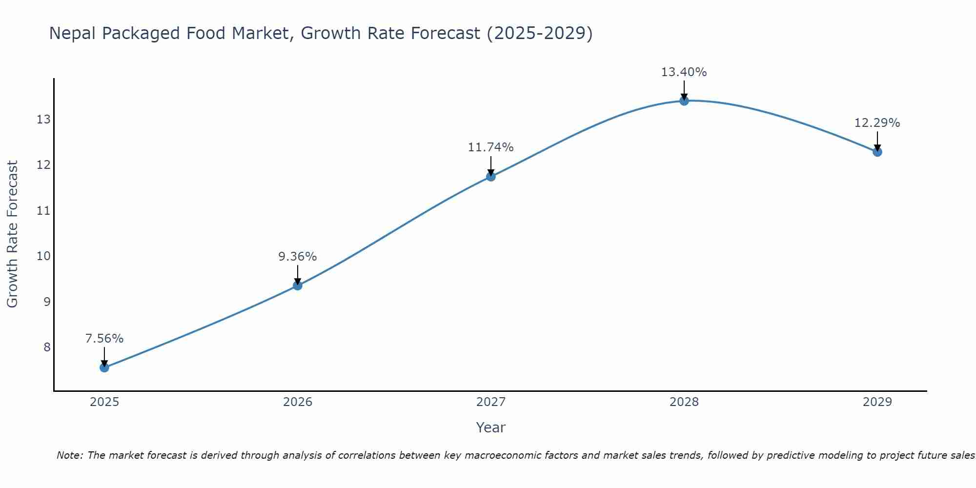 Nepal Packaged Food Market Size Growth Rate
